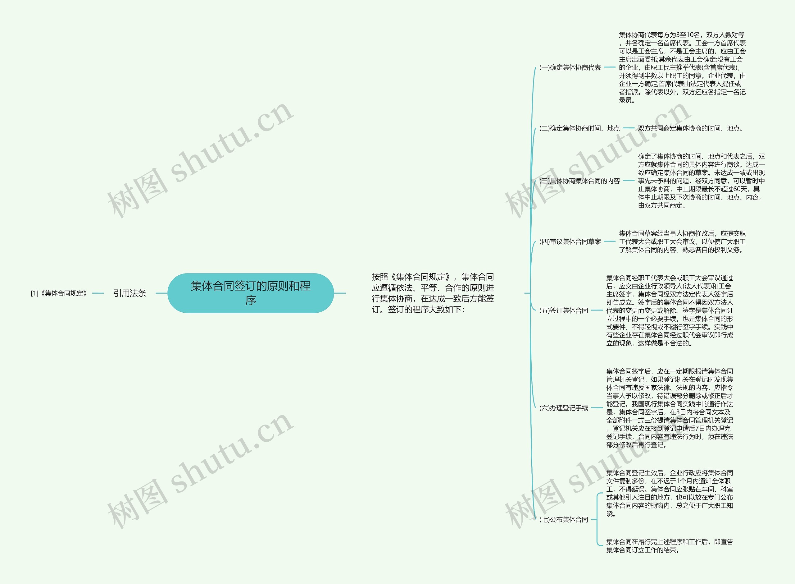 集体合同签订的原则和程序思维导图