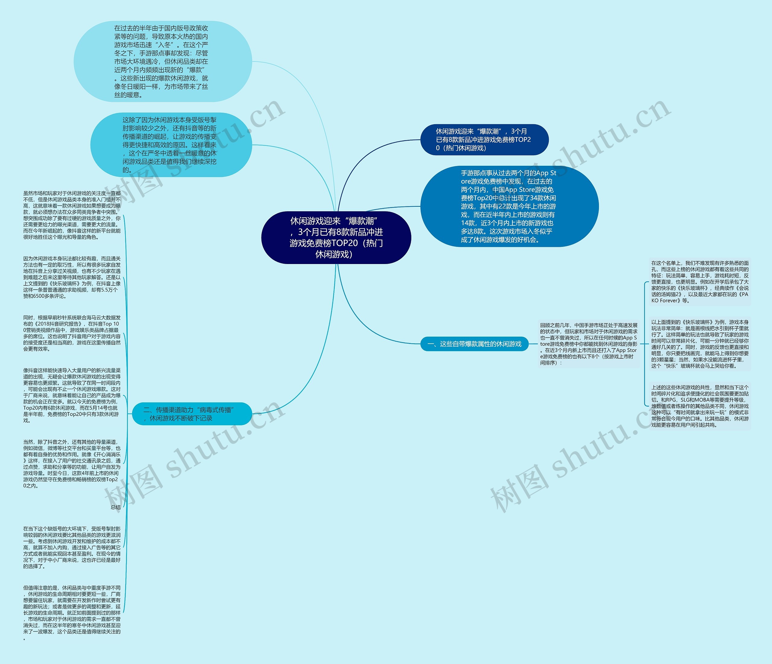 休闲游戏迎来“爆款潮”，3个月已有8款新品冲进游戏免费榜TOP20（热门休闲游戏）思维导图