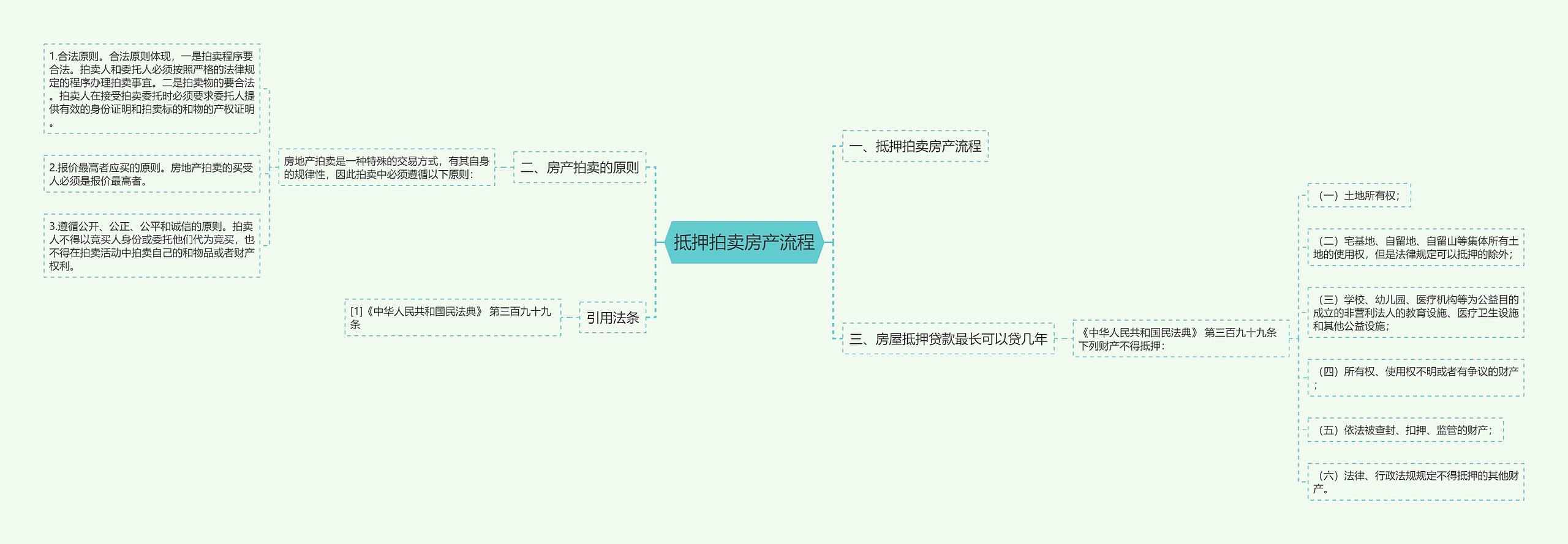 抵押拍卖房产流程