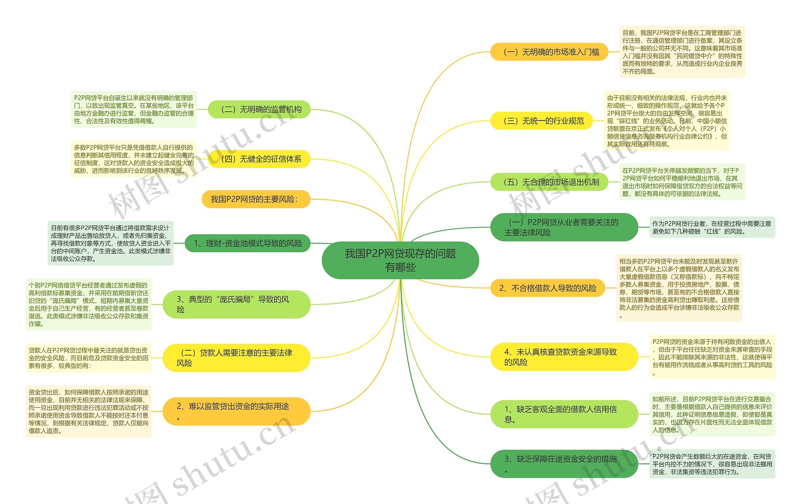 我国P2P网贷现存的问题有哪些思维导图