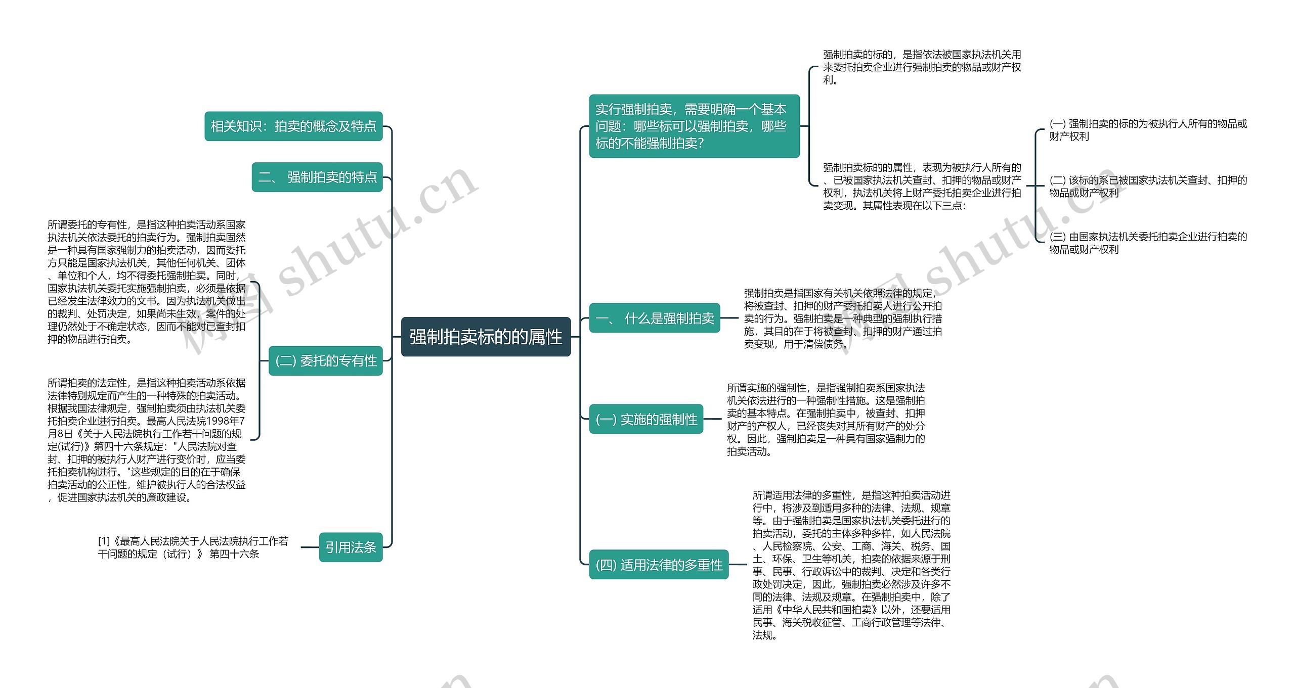 强制拍卖标的的属性思维导图