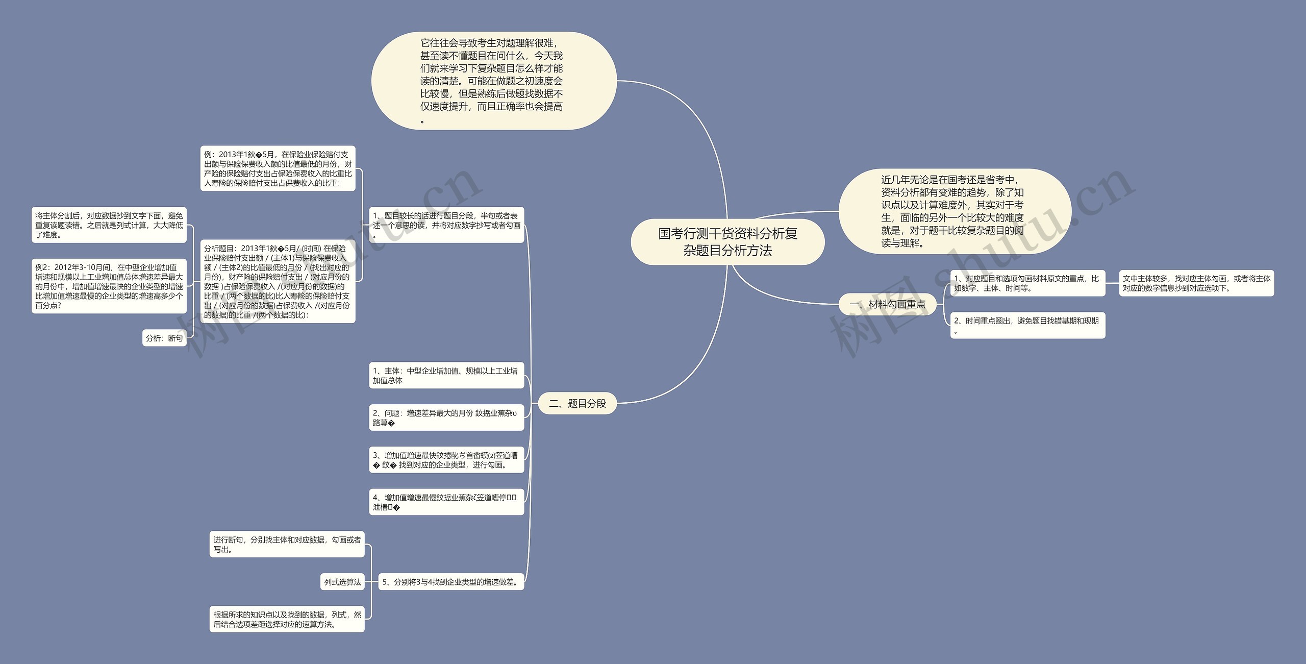 国考行测干货资料分析复杂题目分析方法思维导图