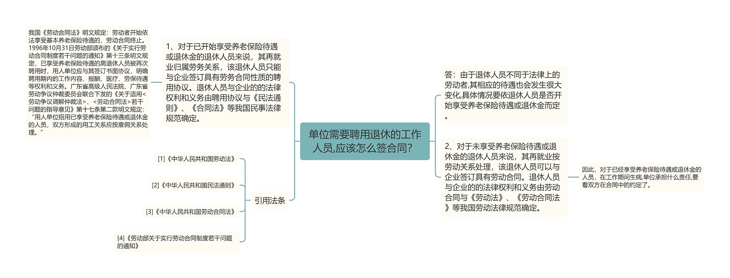 单位需要聘用退休的工作人员,应该怎么签合同？