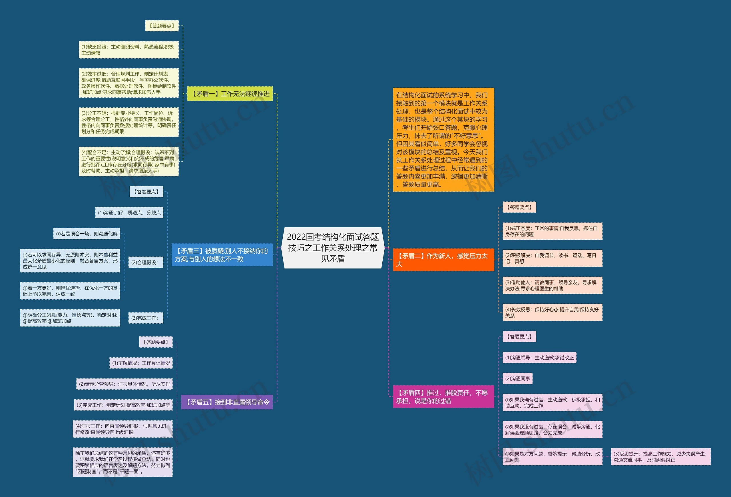 2022国考结构化面试答题技巧之工作关系处理之常见矛盾