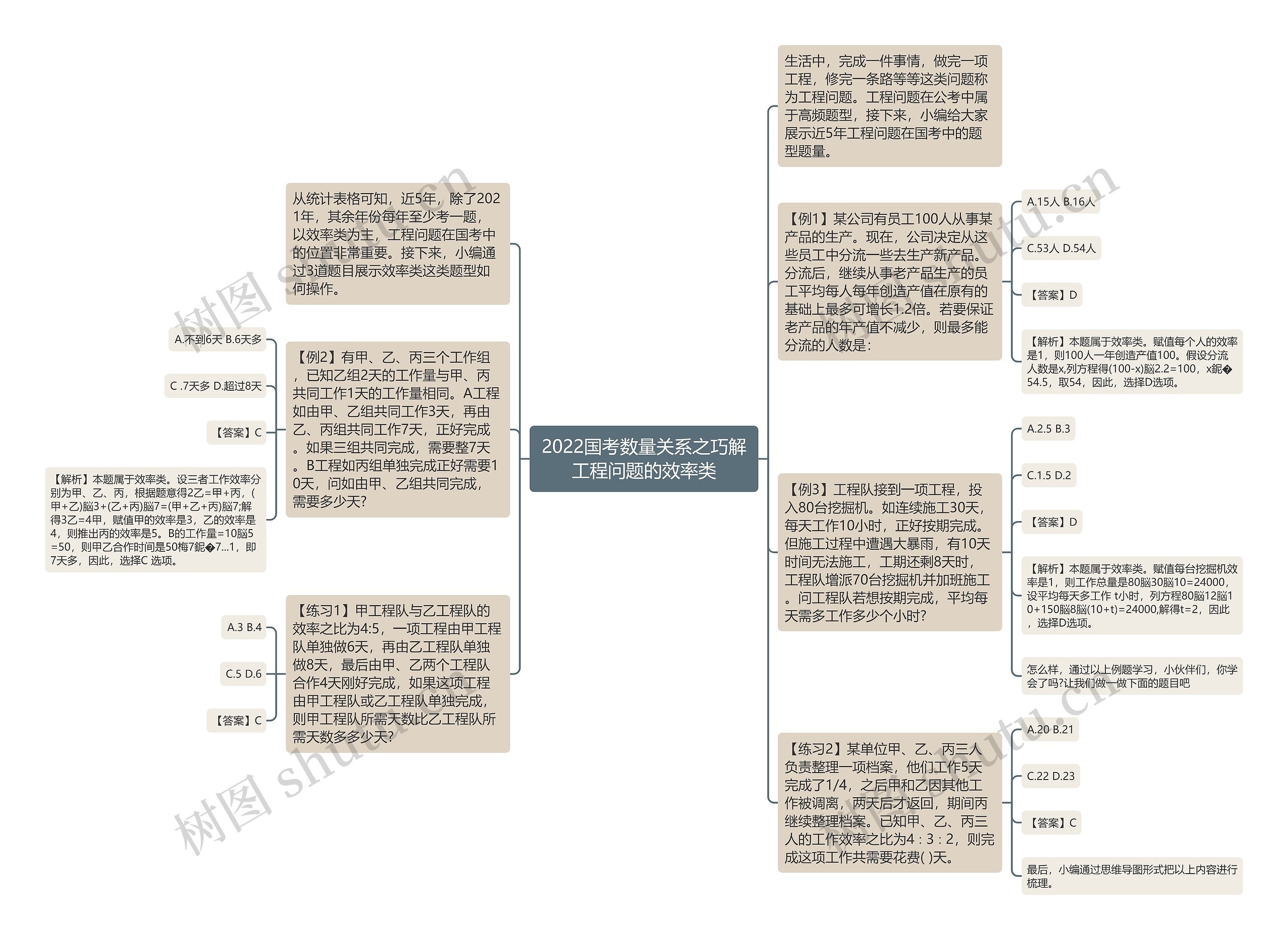 2022国考数量关系之巧解工程问题的效率类思维导图