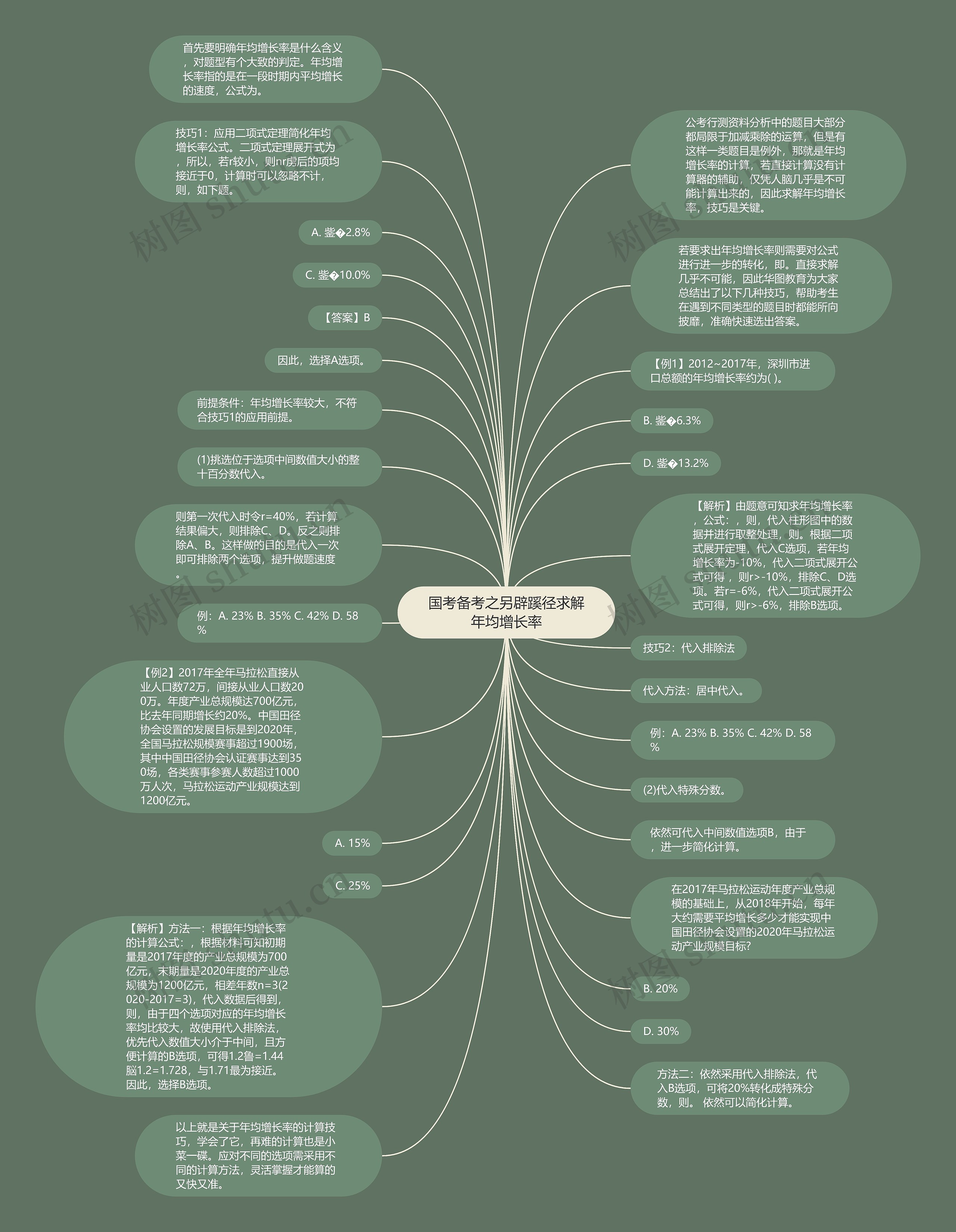 国考备考之另辟蹊径求解年均增长率思维导图