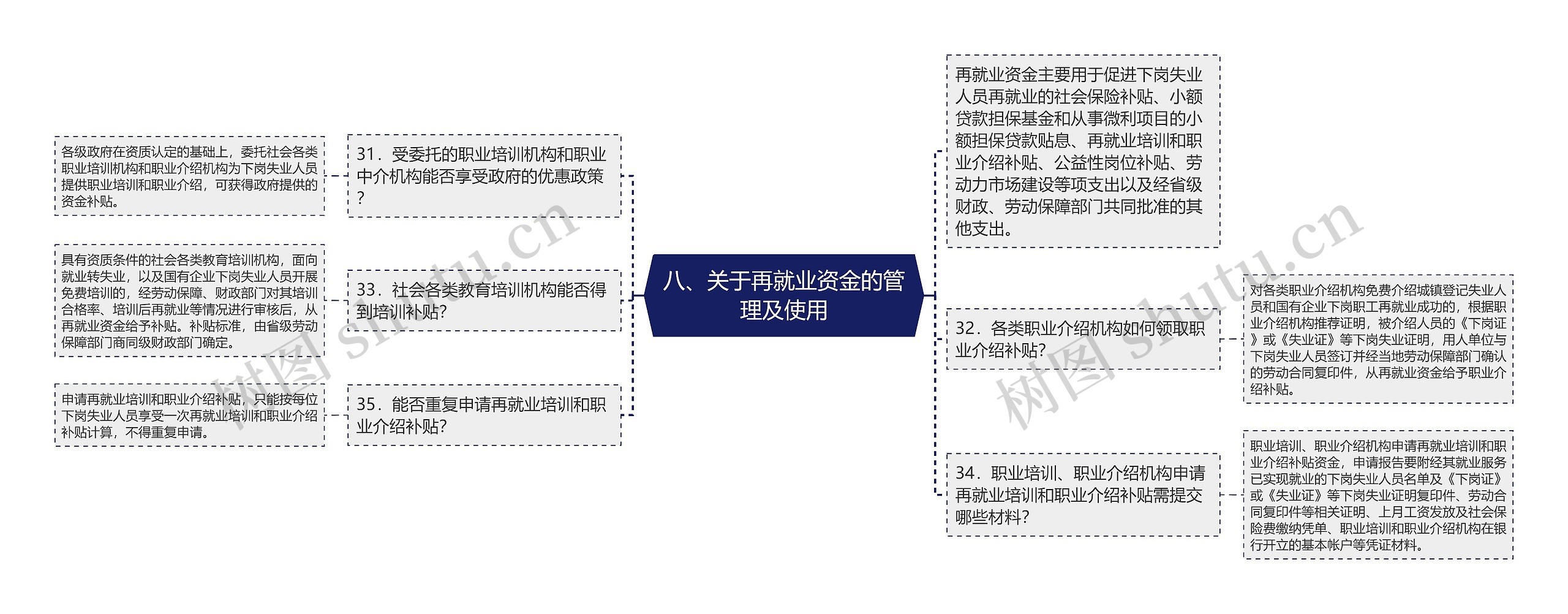 八、关于再就业资金的管理及使用