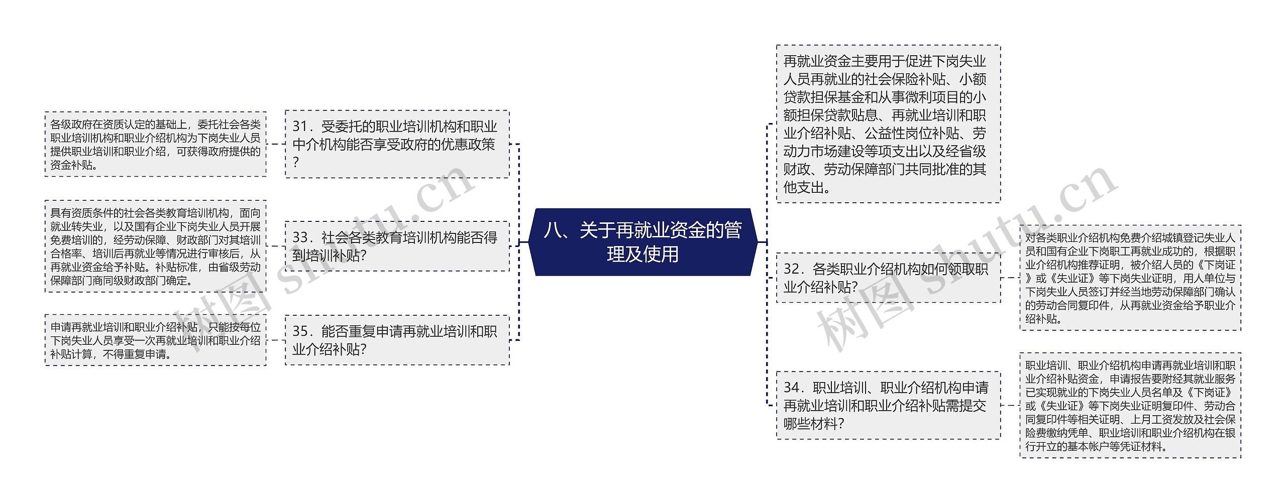 八、关于再就业资金的管理及使用思维导图