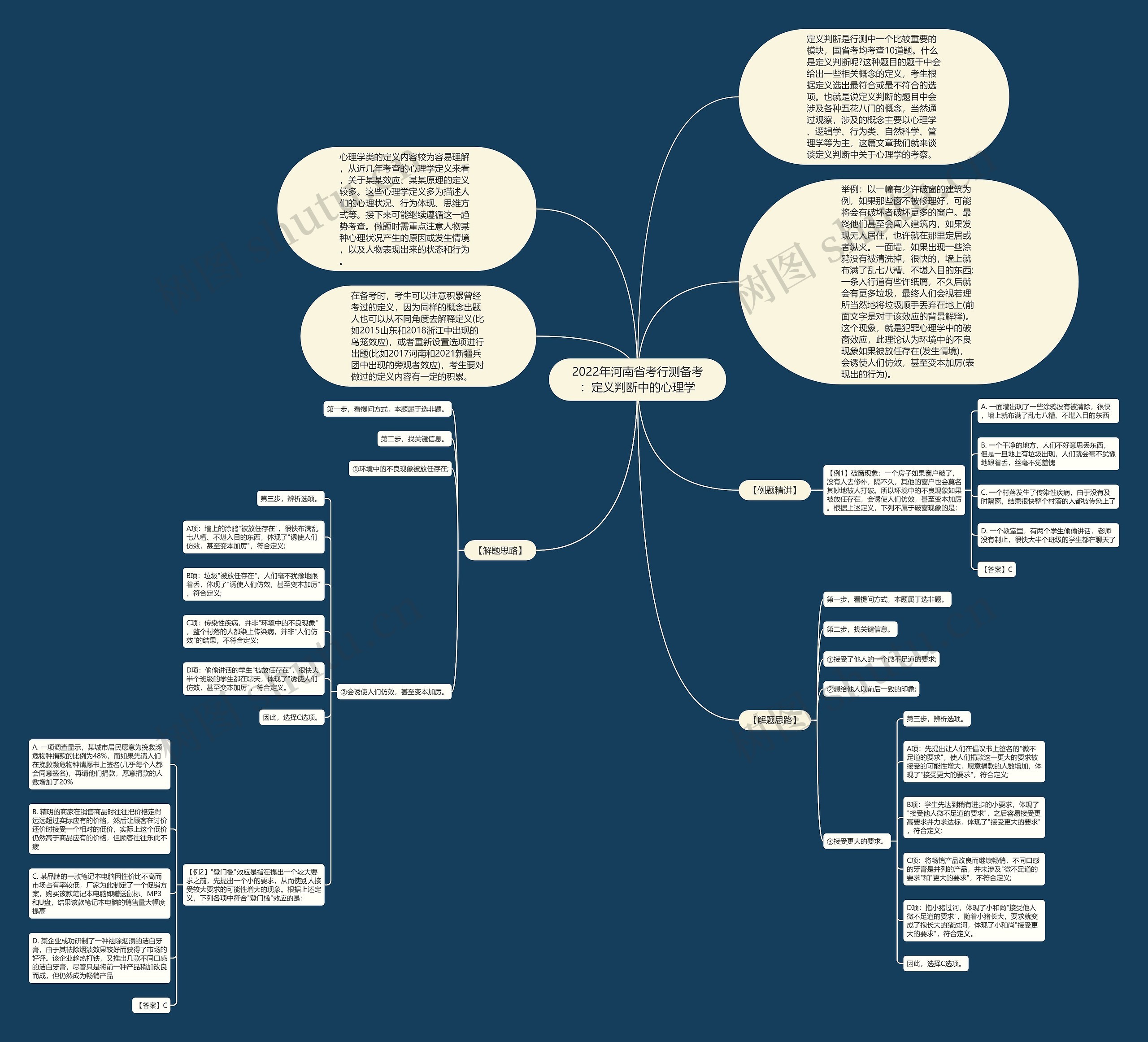 2022年河南省考行测备考：定义判断中的心理学思维导图