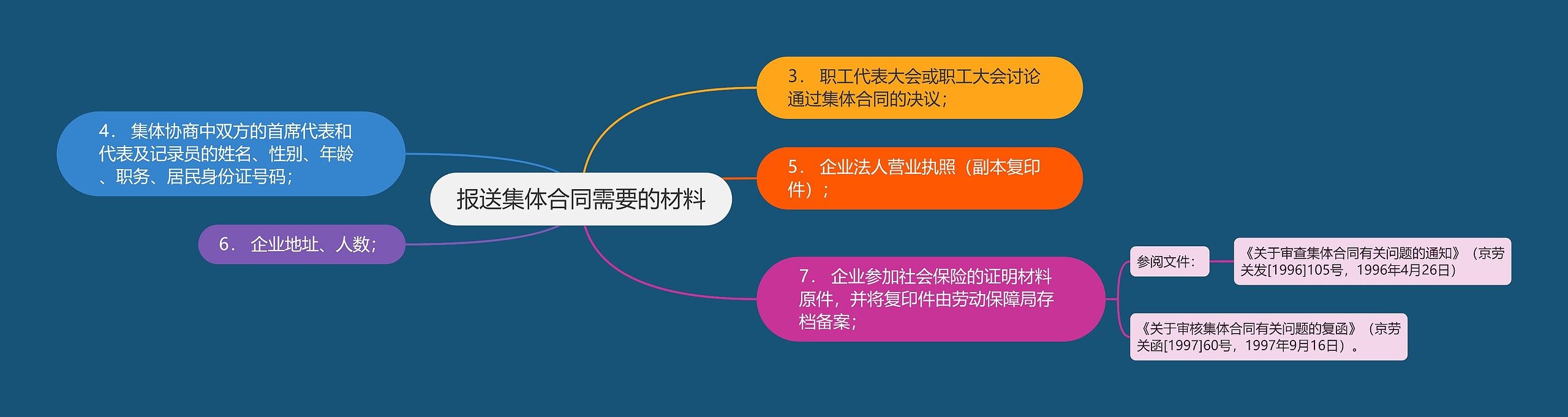 报送集体合同需要的材料