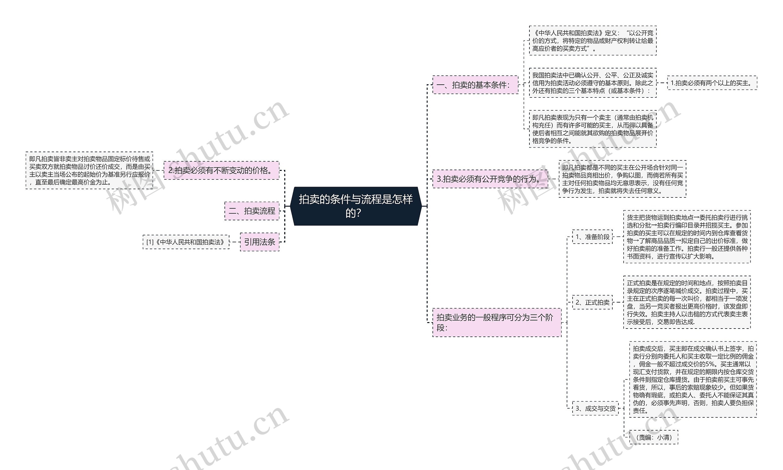 拍卖的条件与流程是怎样的？思维导图