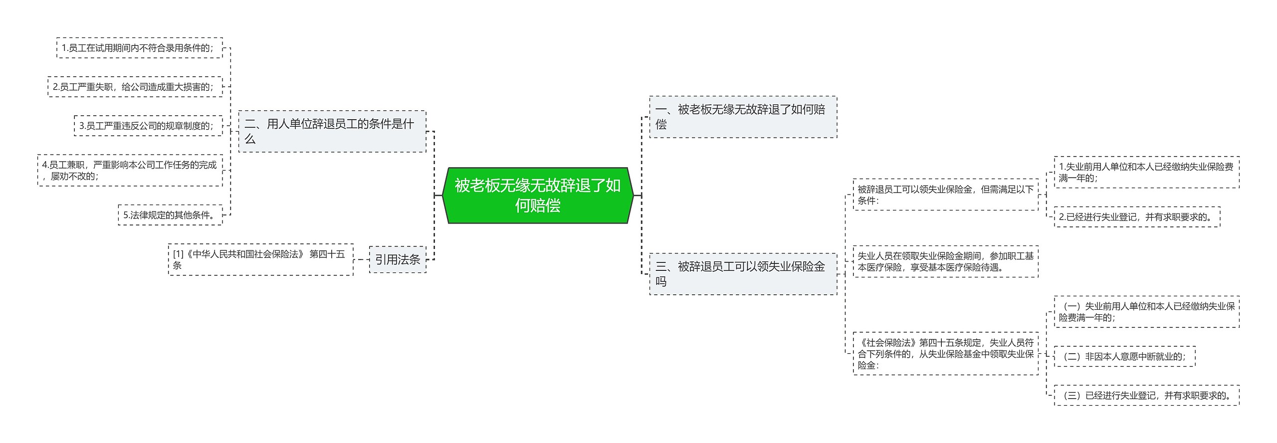 被老板无缘无故辞退了如何赔偿思维导图