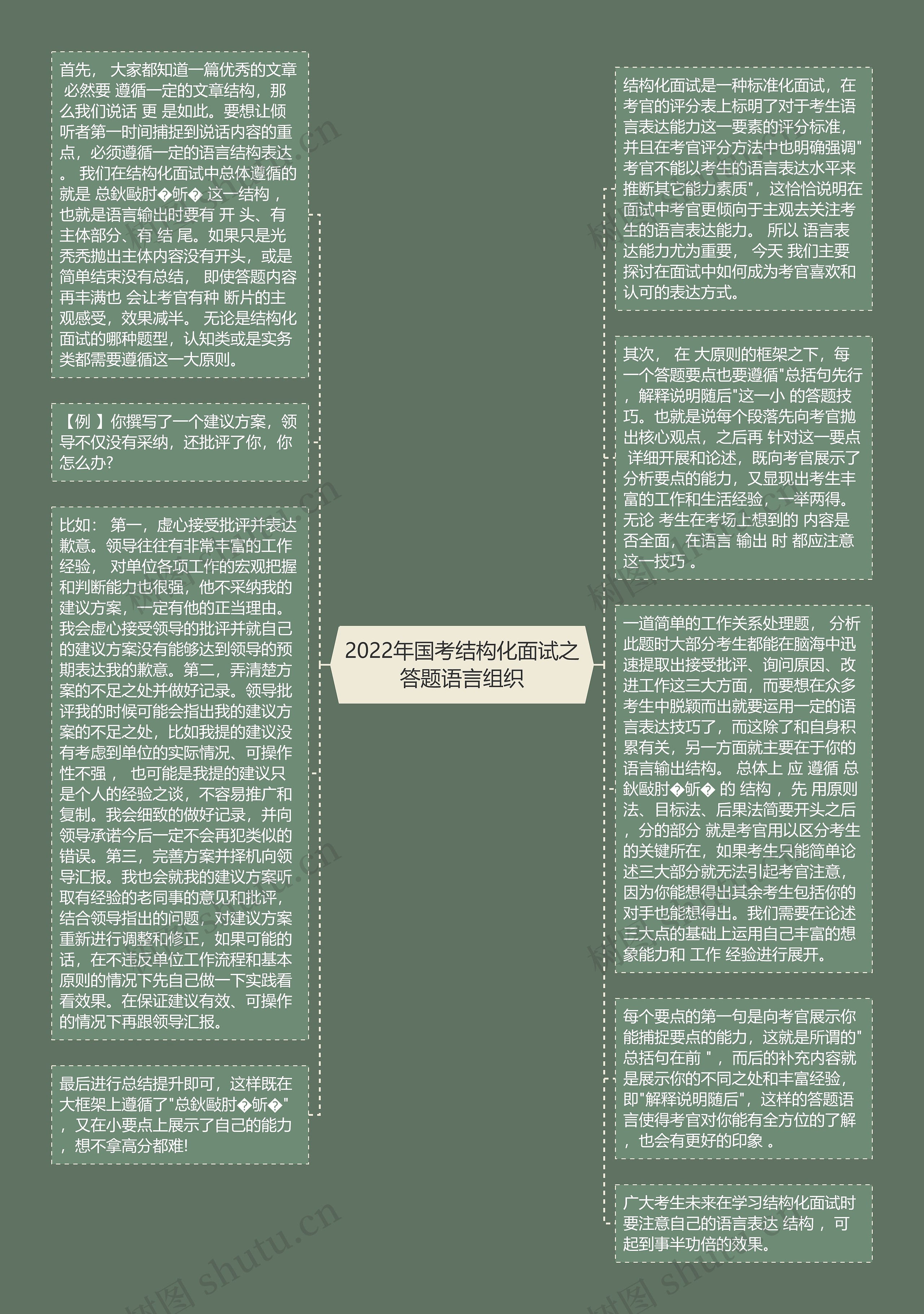 2022年国考结构化面试之答题语言组织