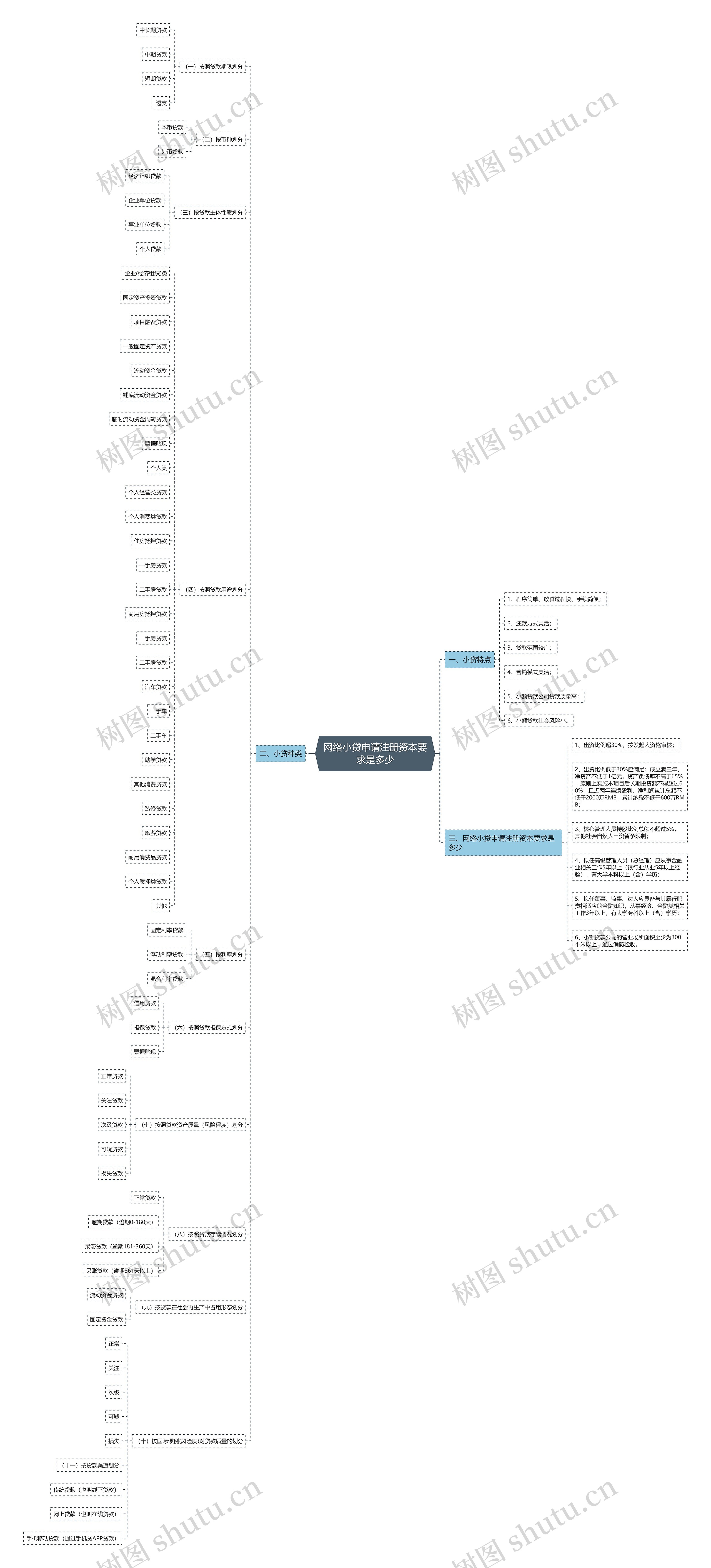 网络小贷申请注册资本要求是多少