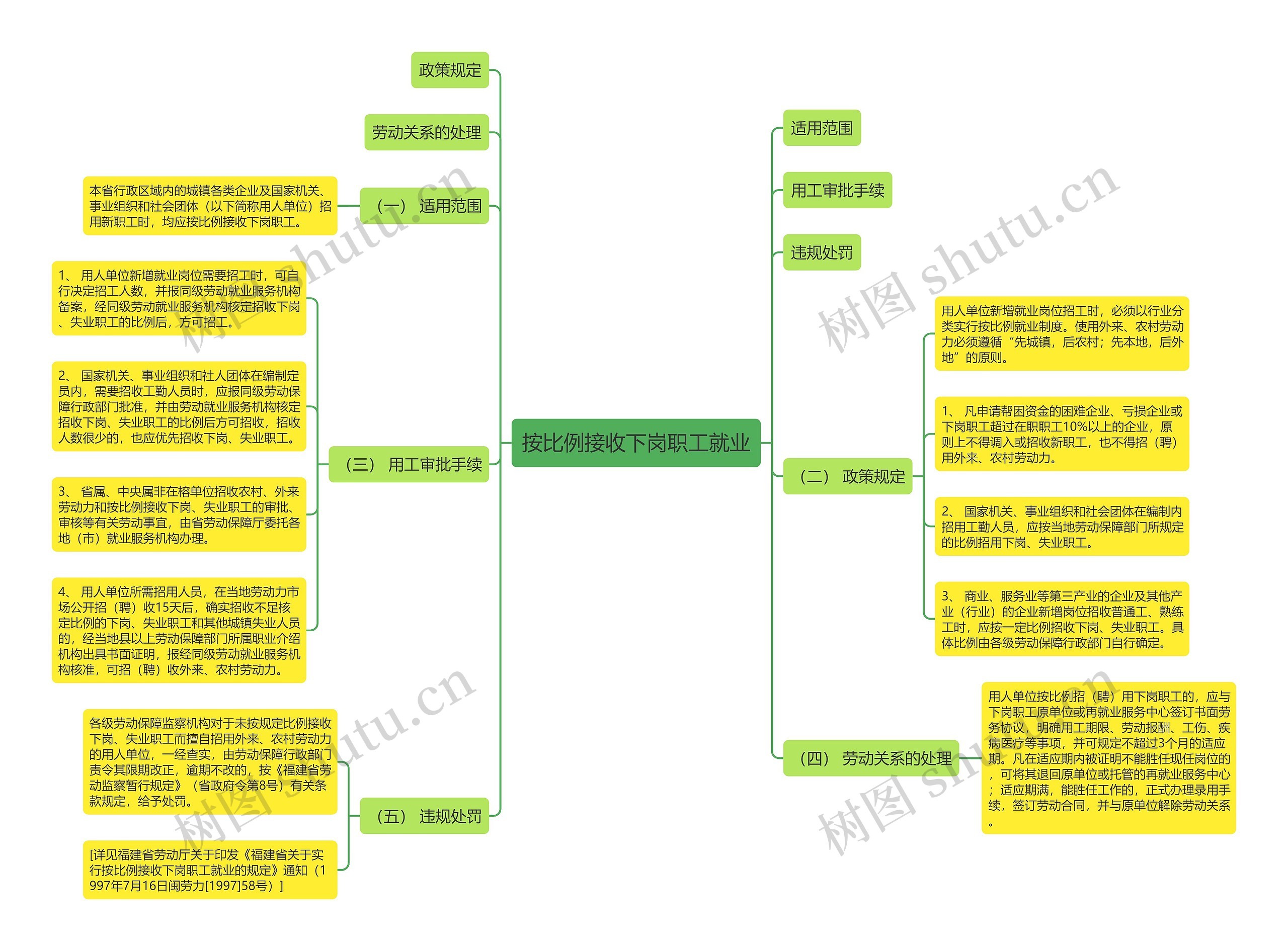 按比例接收下岗职工就业思维导图