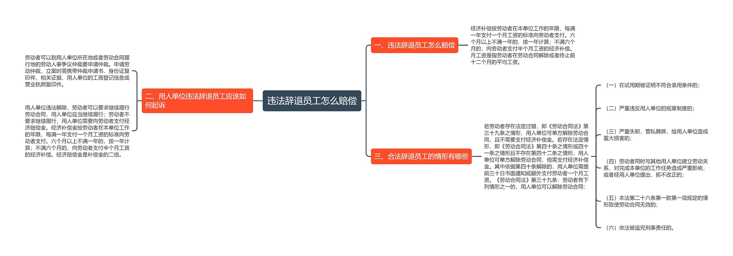 违法辞退员工怎么赔偿思维导图