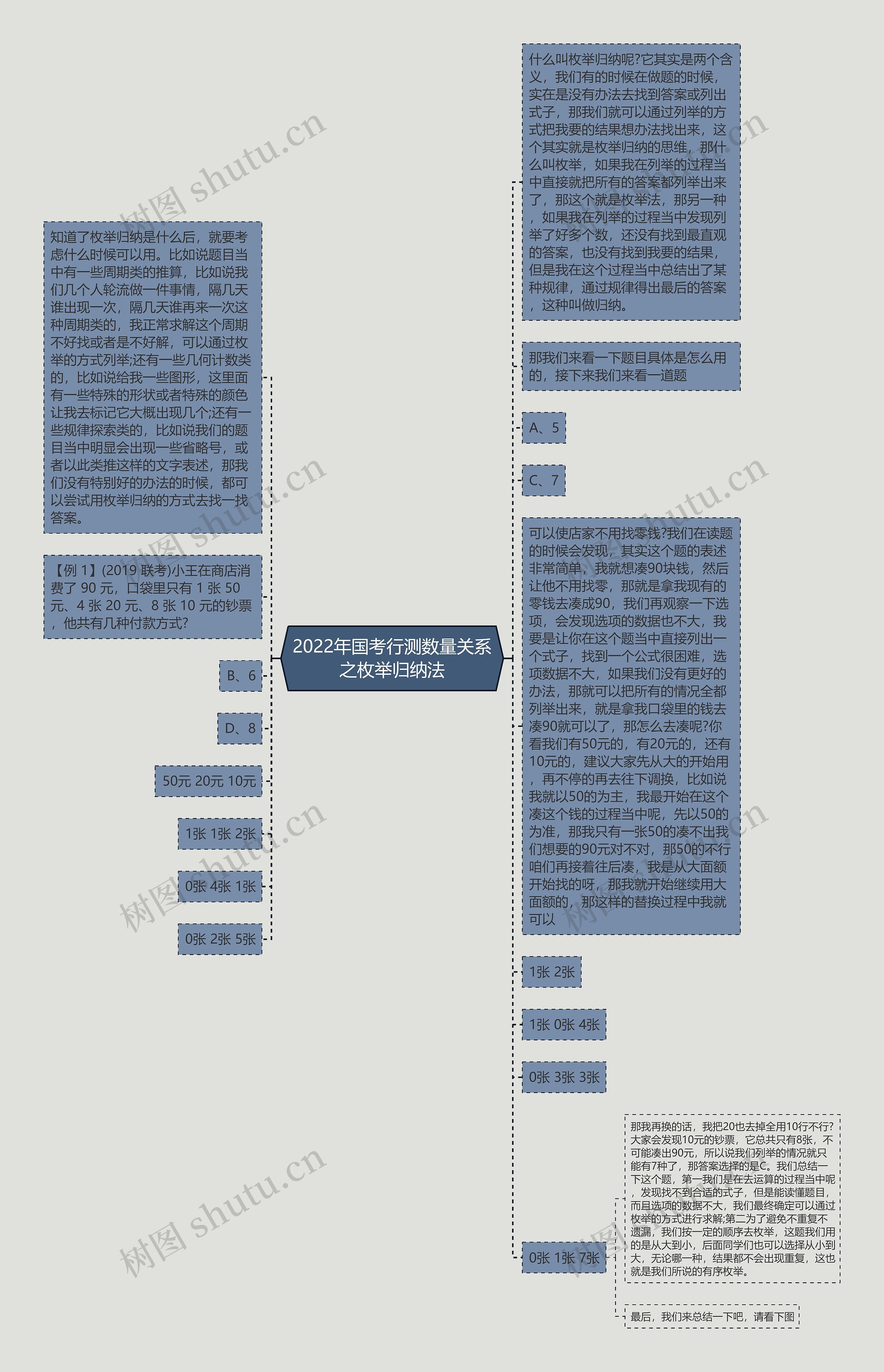 2022年国考行测数量关系之枚举归纳法思维导图