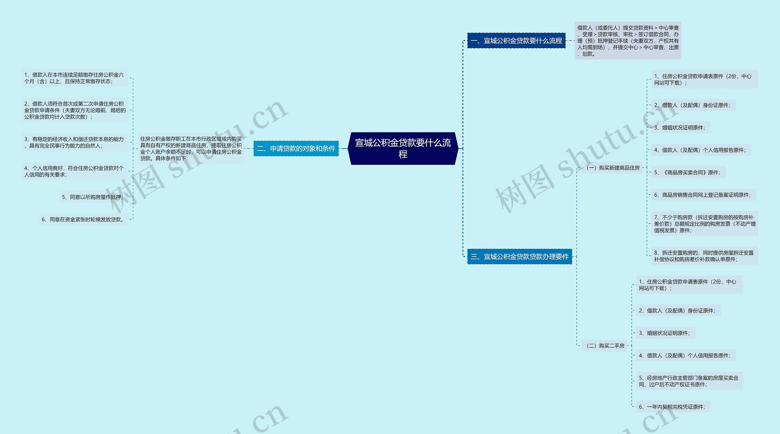 宣城公积金贷款要什么流程