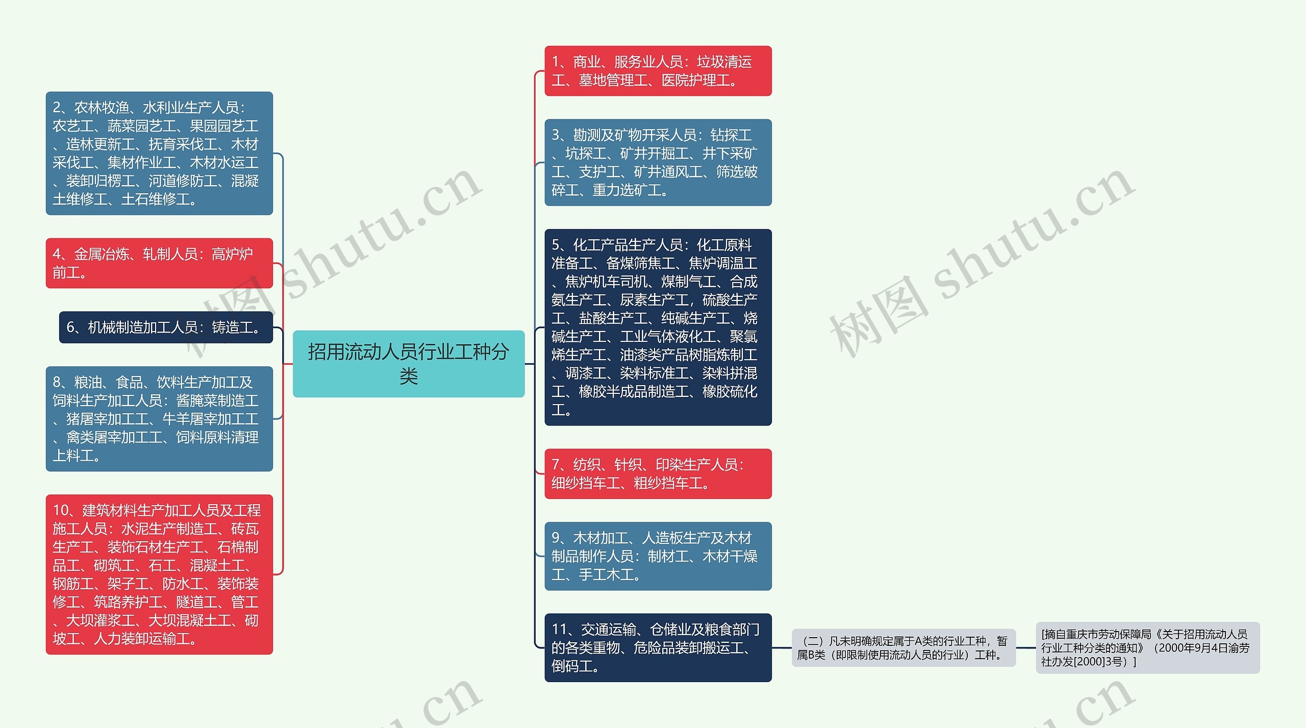 招用流动人员行业工种分类思维导图