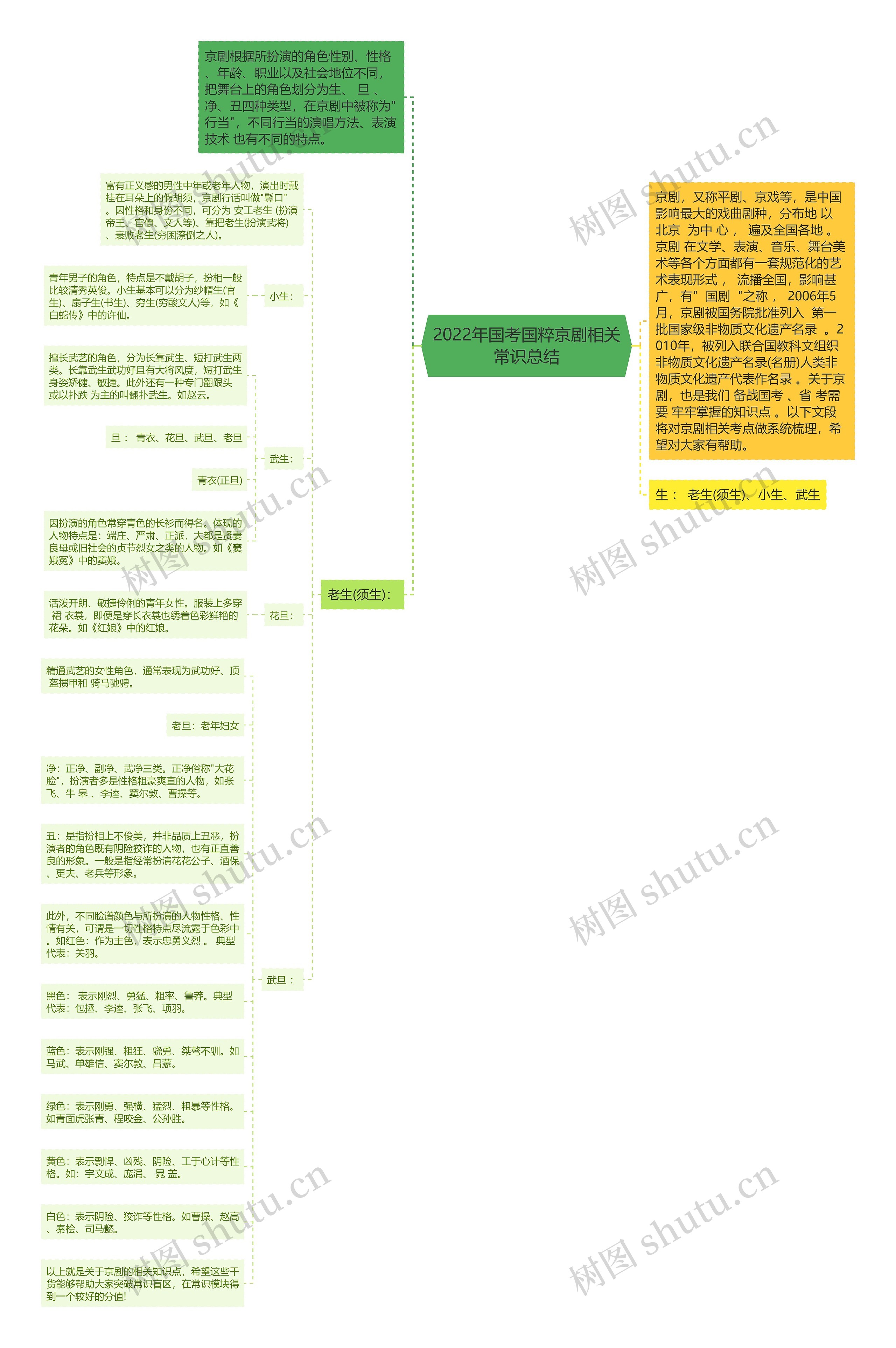 2022年国考国粹京剧相关常识总结思维导图