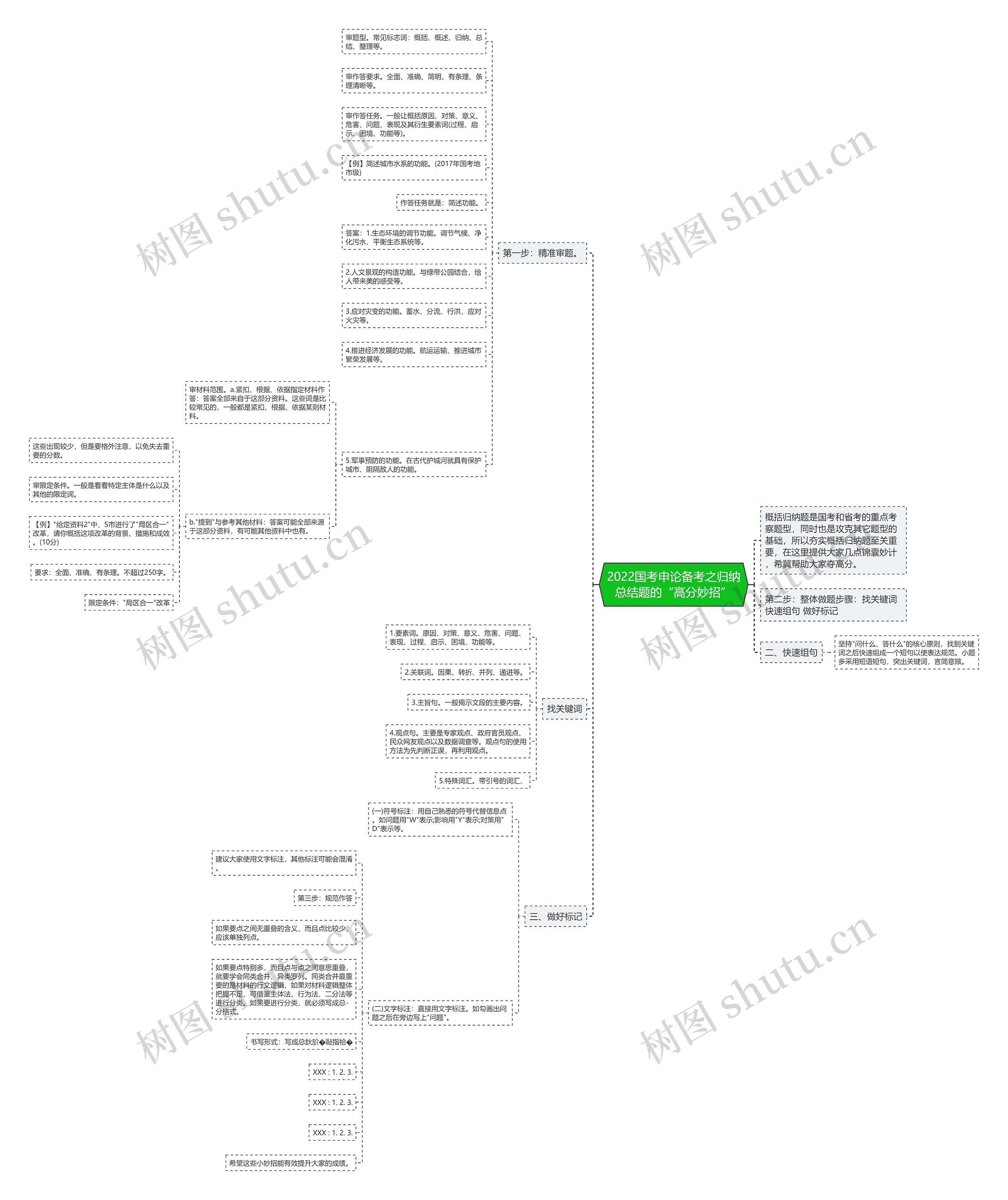 2022国考申论备考之归纳总结题的“高分妙招”思维导图