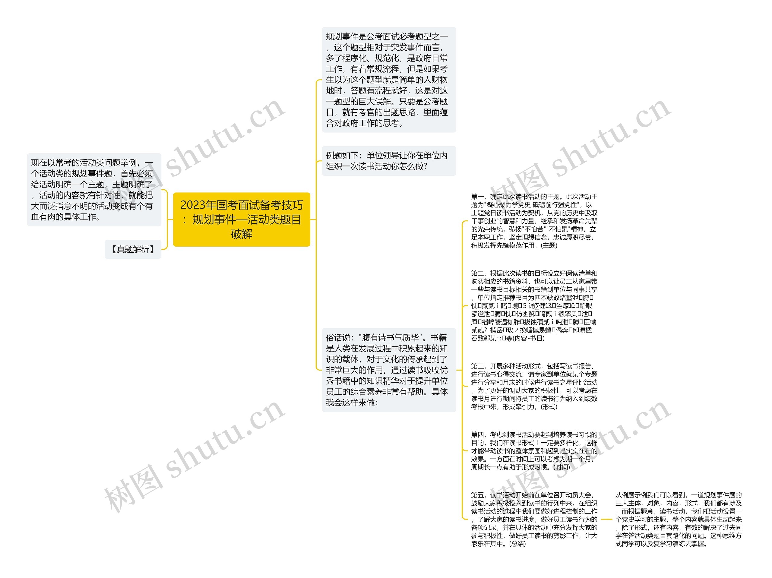 2023年国考面试备考技巧：规划事件—活动类题目破解思维导图