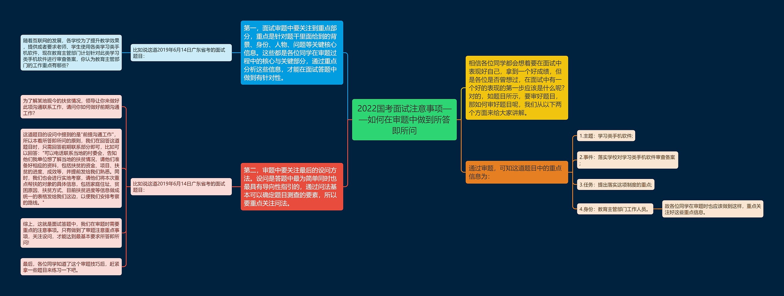 2022国考面试注意事项——如何在审题中做到所答即所问