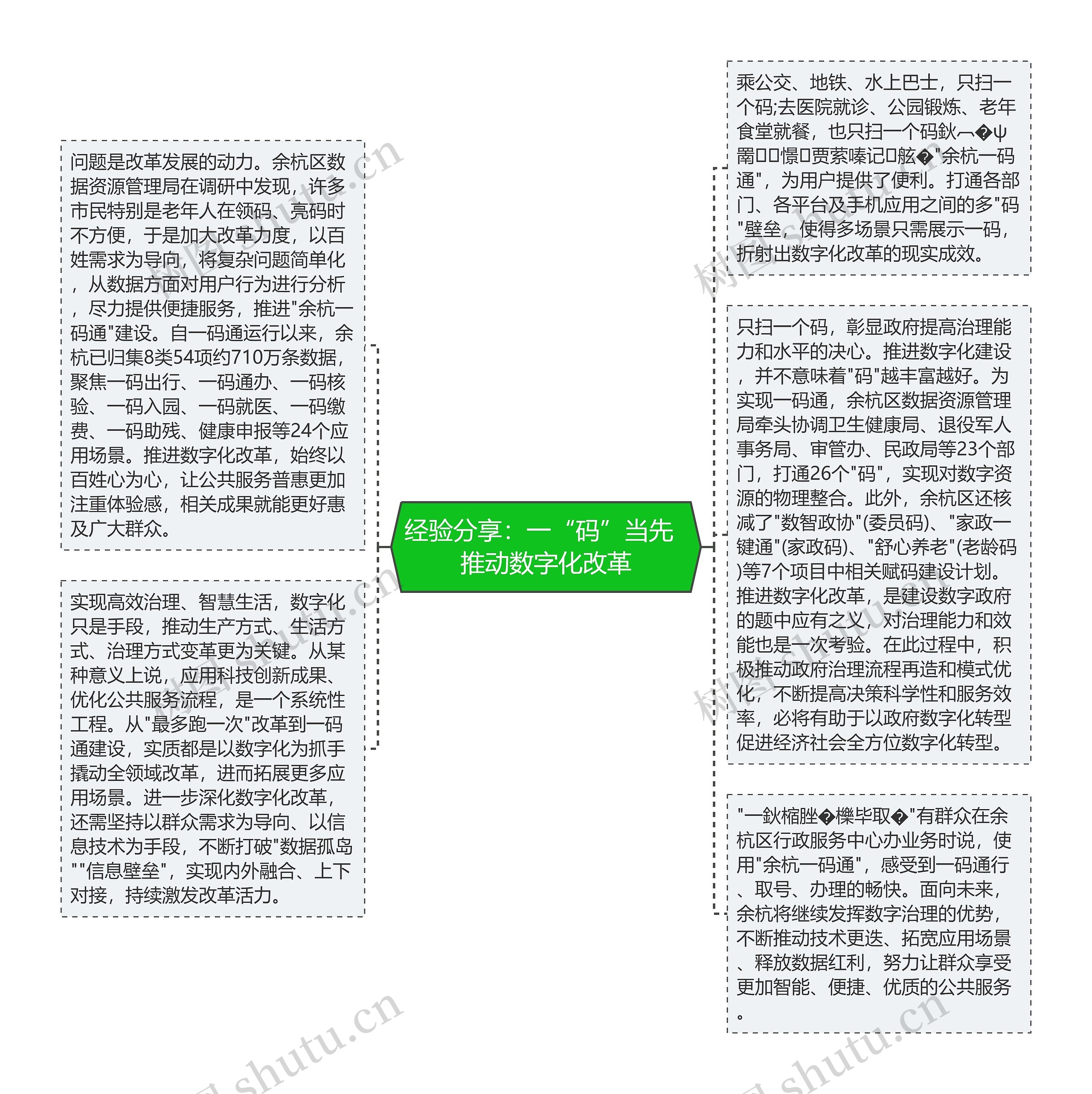 经验分享：一“码”当先  推动数字化改革思维导图