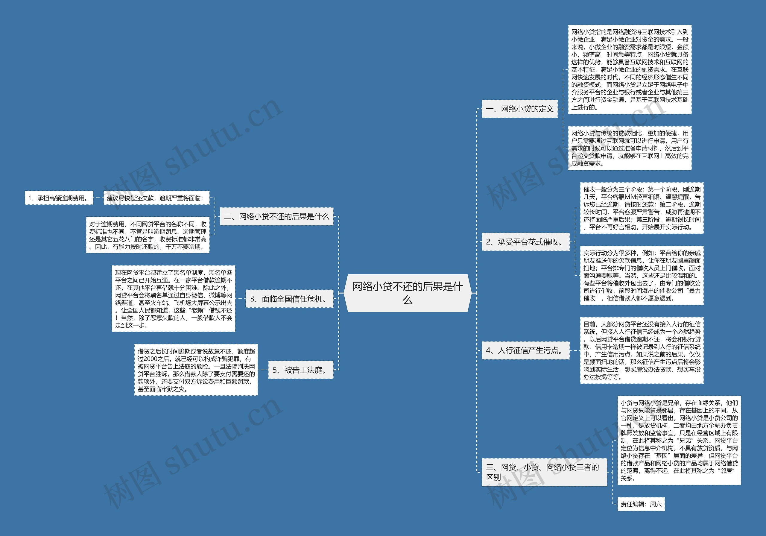 网络小贷不还的后果是什么思维导图