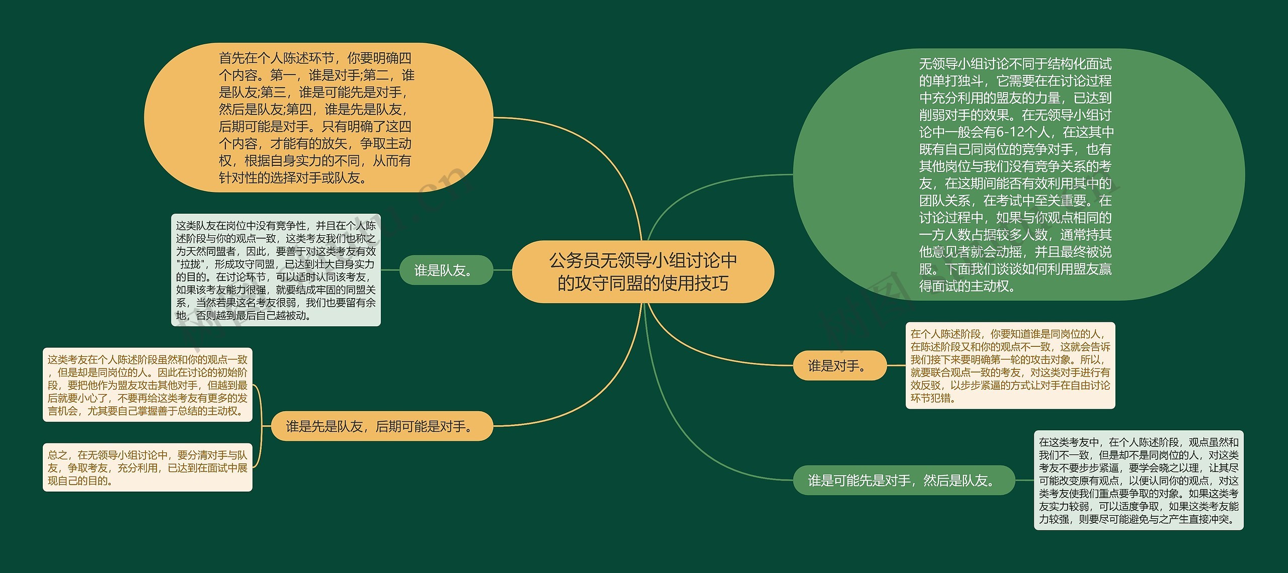 公务员无领导小组讨论中的攻守同盟的使用技巧思维导图