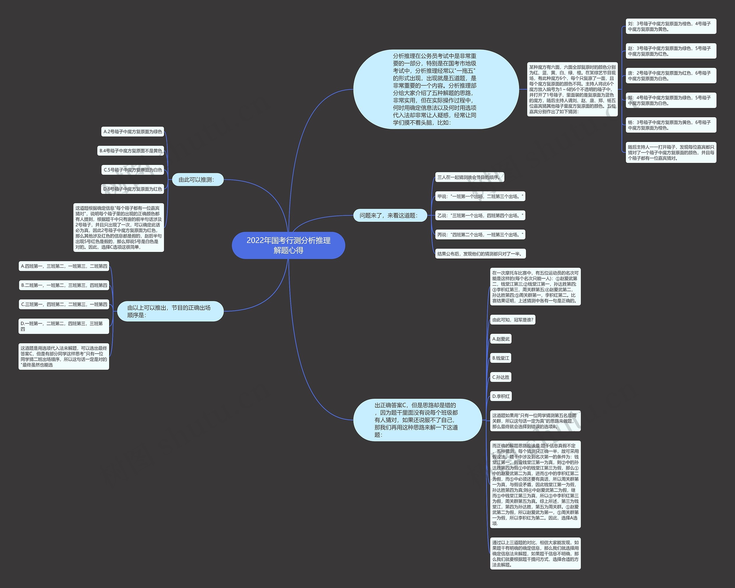 2022年国考行测分析推理解题心得思维导图