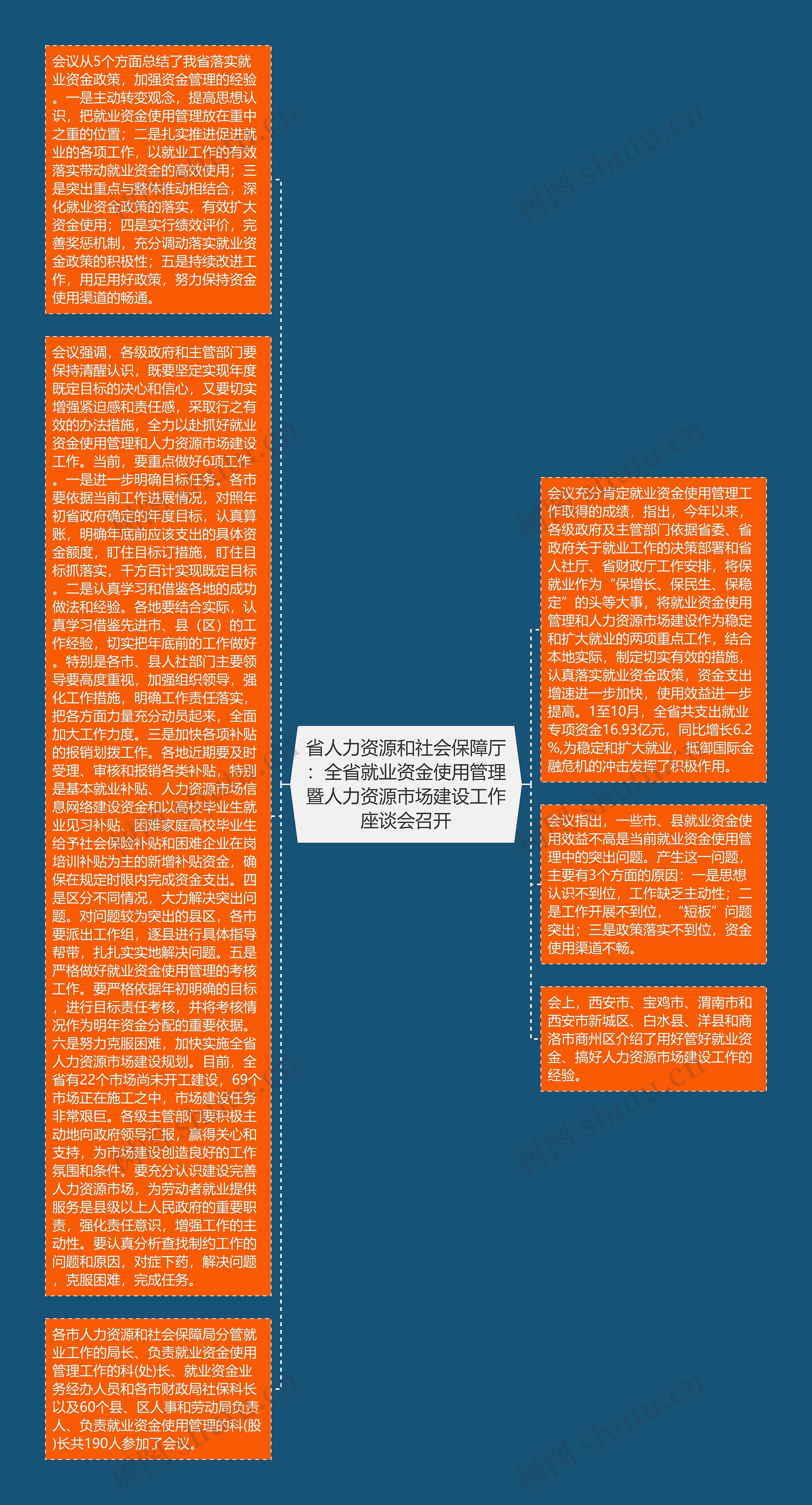 省人力资源和社会保障厅：全省就业资金使用管理暨人力资源市场建设工作座谈会召开