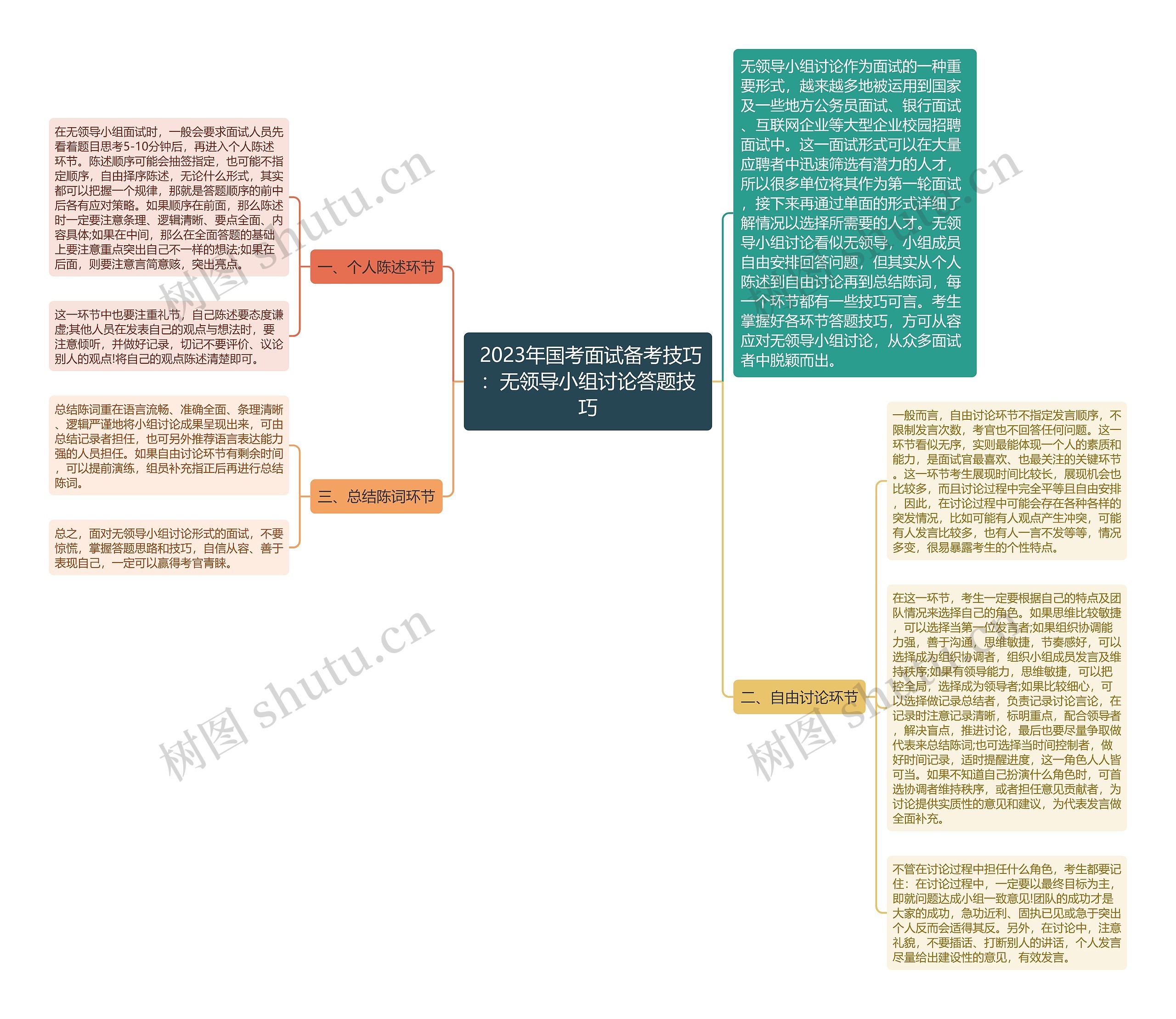  2023年国考面试备考技巧：无领导小组讨论答题技巧思维导图