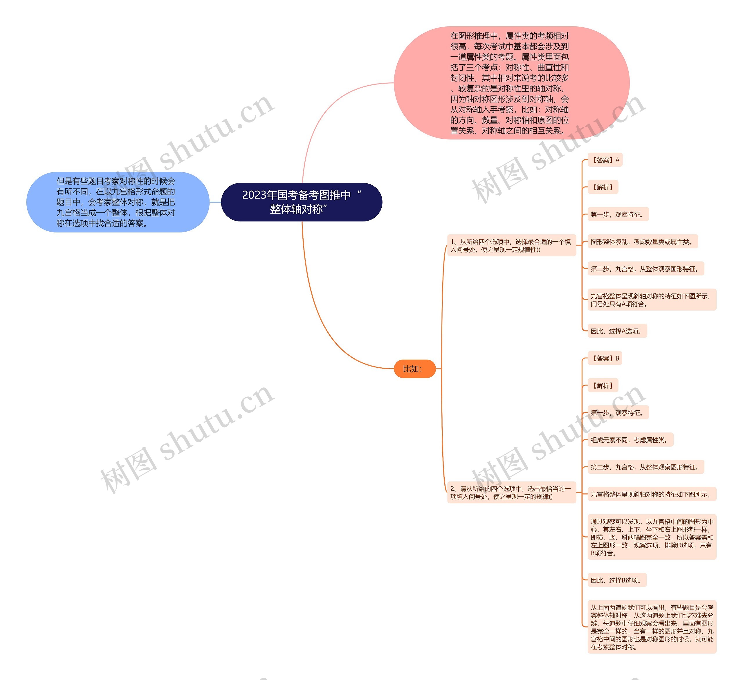 2023年国考备考图推中“整体轴对称”