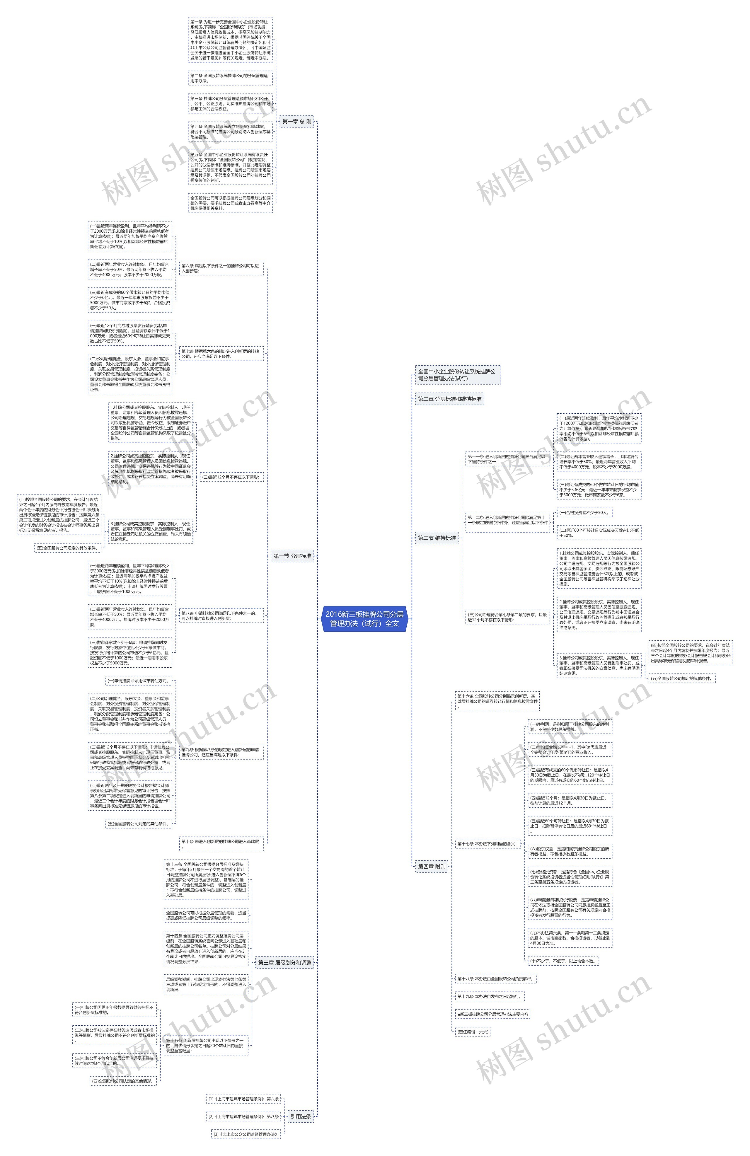 2016新三板挂牌公司分层管理办法（试行）全文思维导图