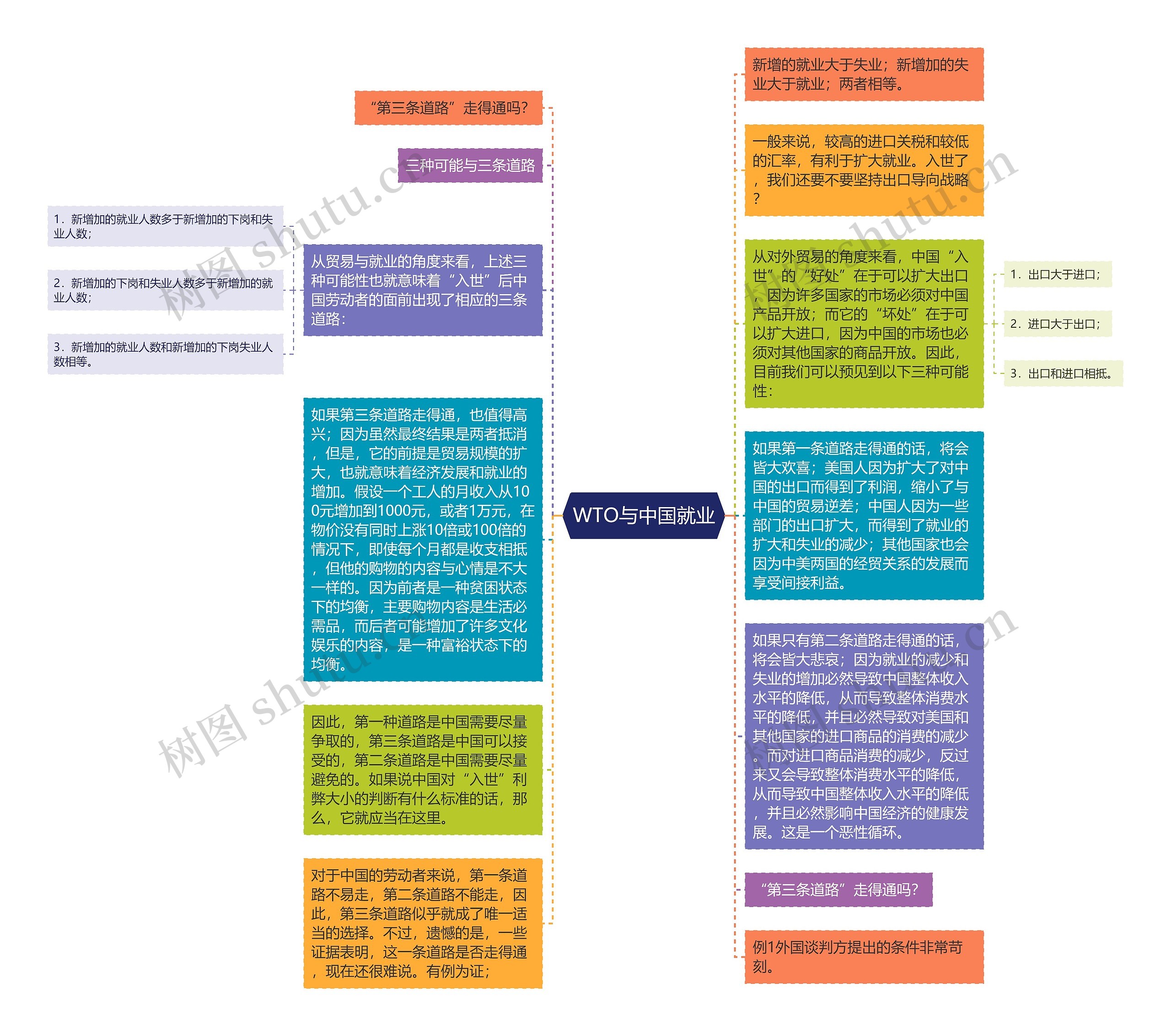 WTO与中国就业思维导图