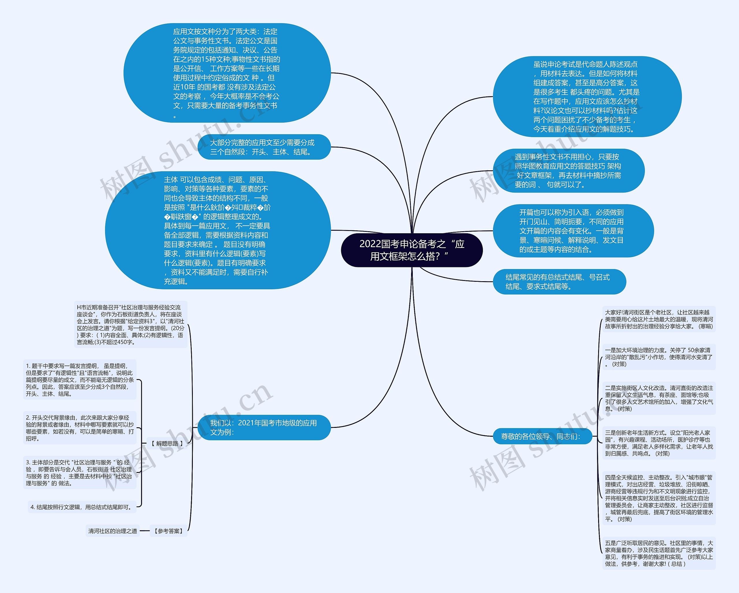 2022国考申论备考之“应用文框架怎么搭？”思维导图