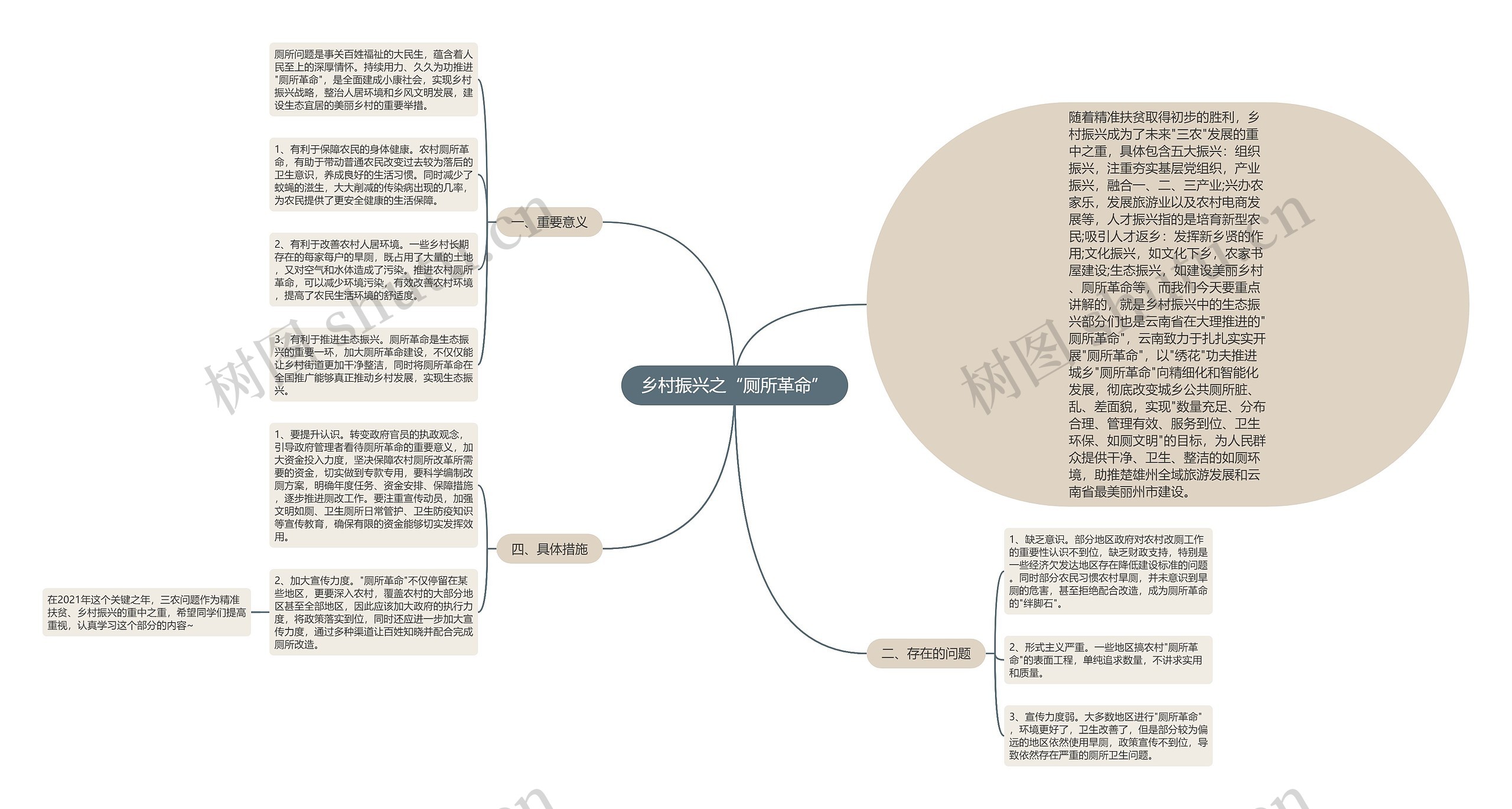 乡村振兴之“厕所革命”思维导图