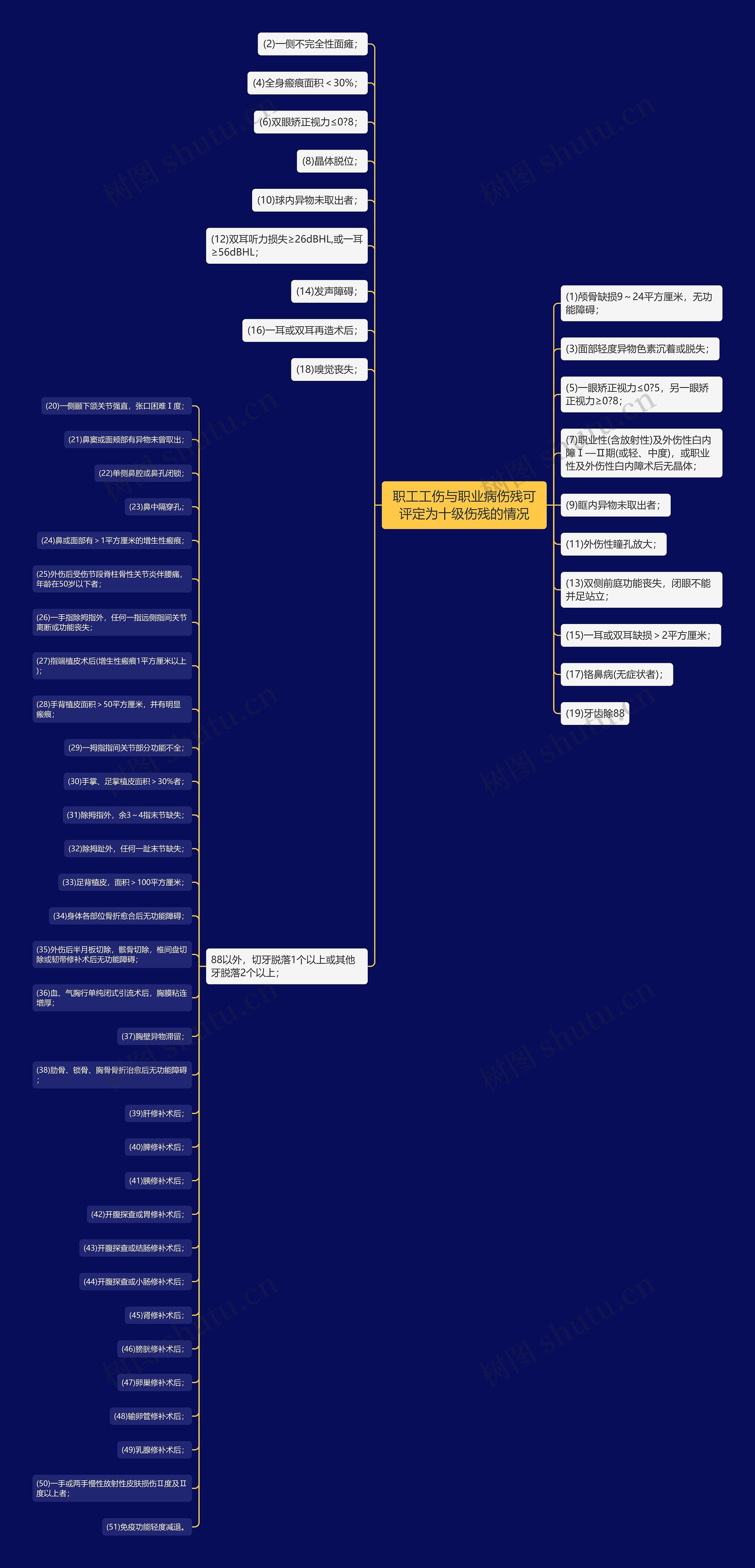 职工工伤与职业病伤残可评定为十级伤残的情况思维导图