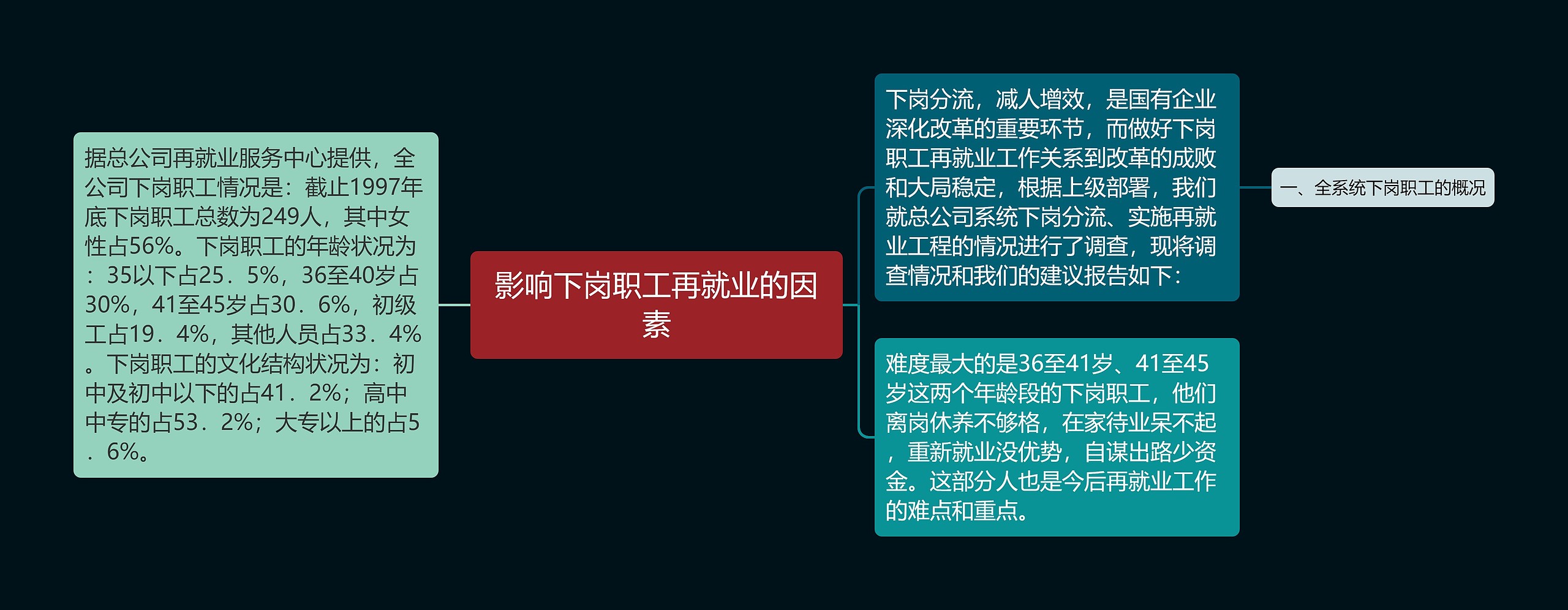 影响下岗职工再就业的因素思维导图