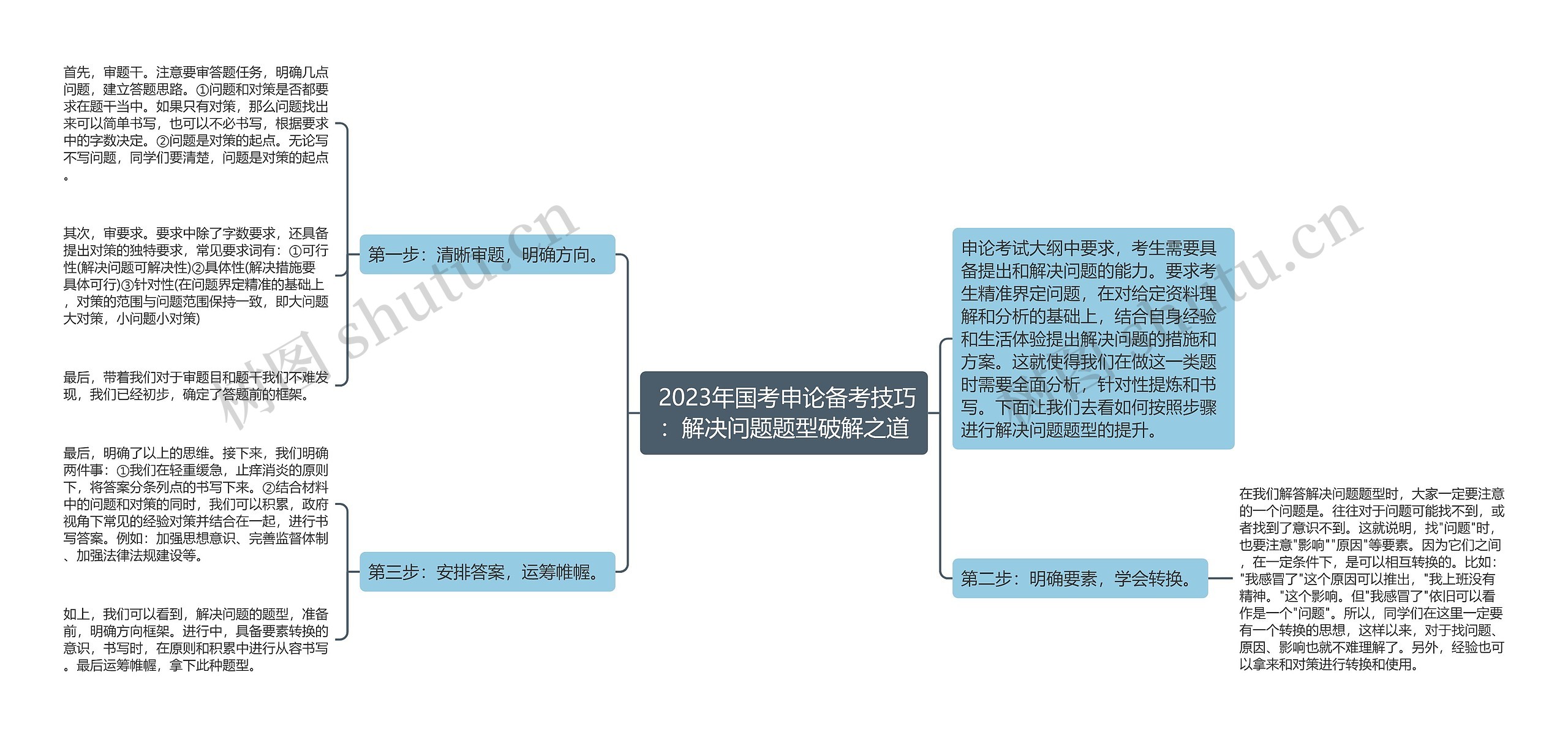  2023年国考申论备考技巧：解决问题题型破解之道思维导图