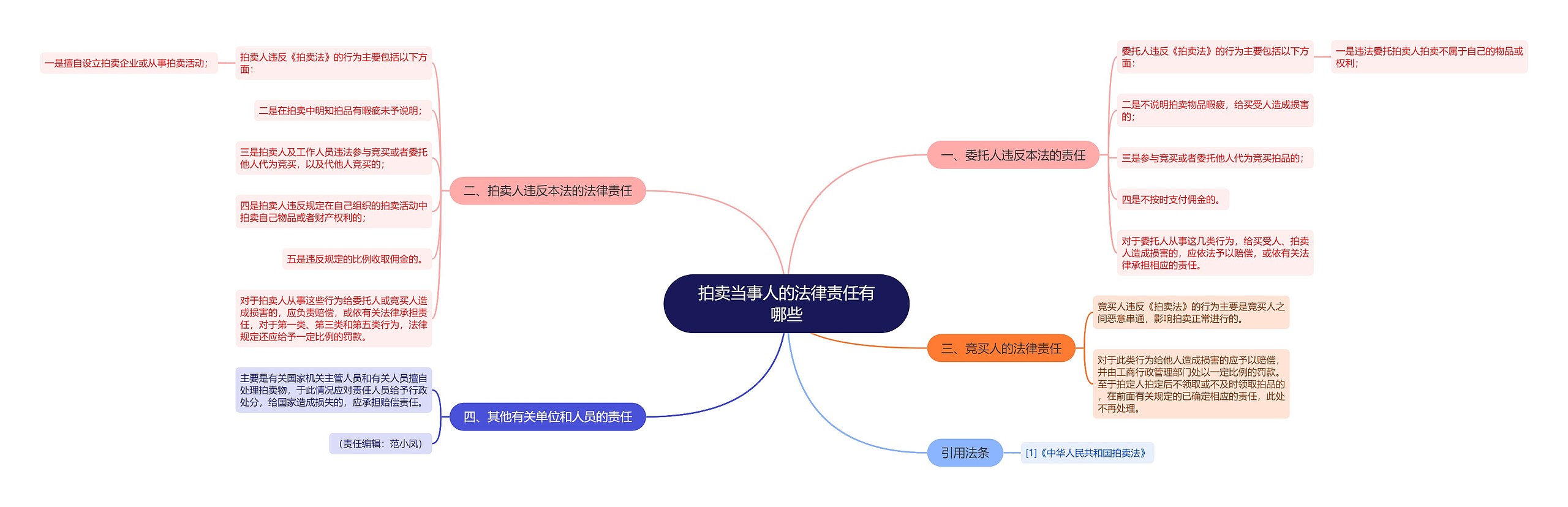 拍卖当事人的法律责任有哪些