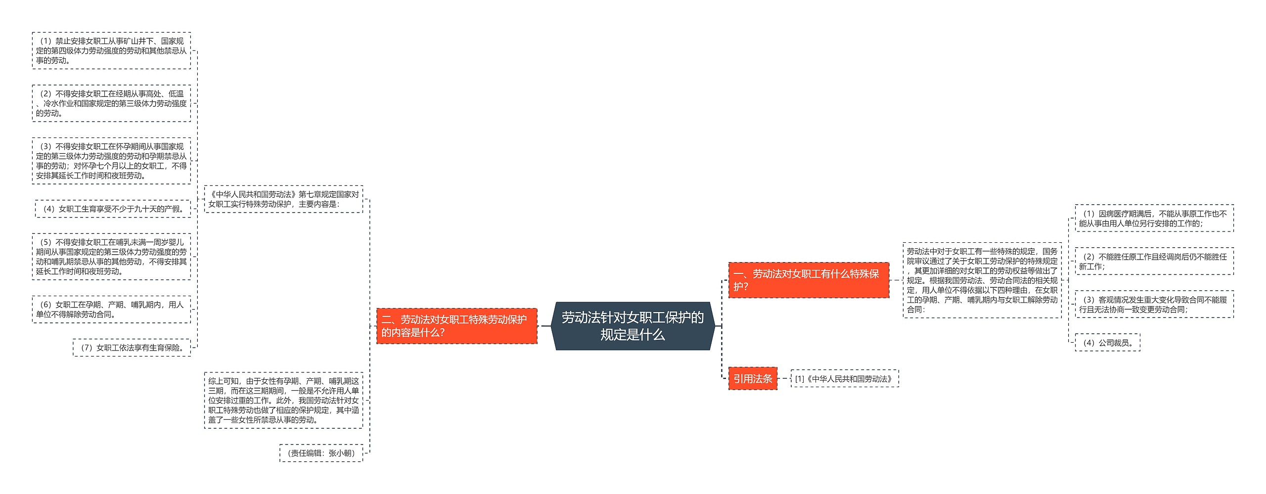 劳动法针对女职工保护的规定是什么思维导图
