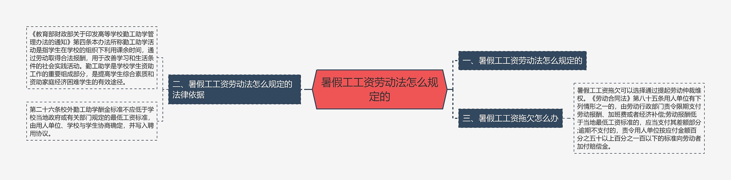 暑假工工资劳动法怎么规定的 暑假工工资劳动法怎么规定的