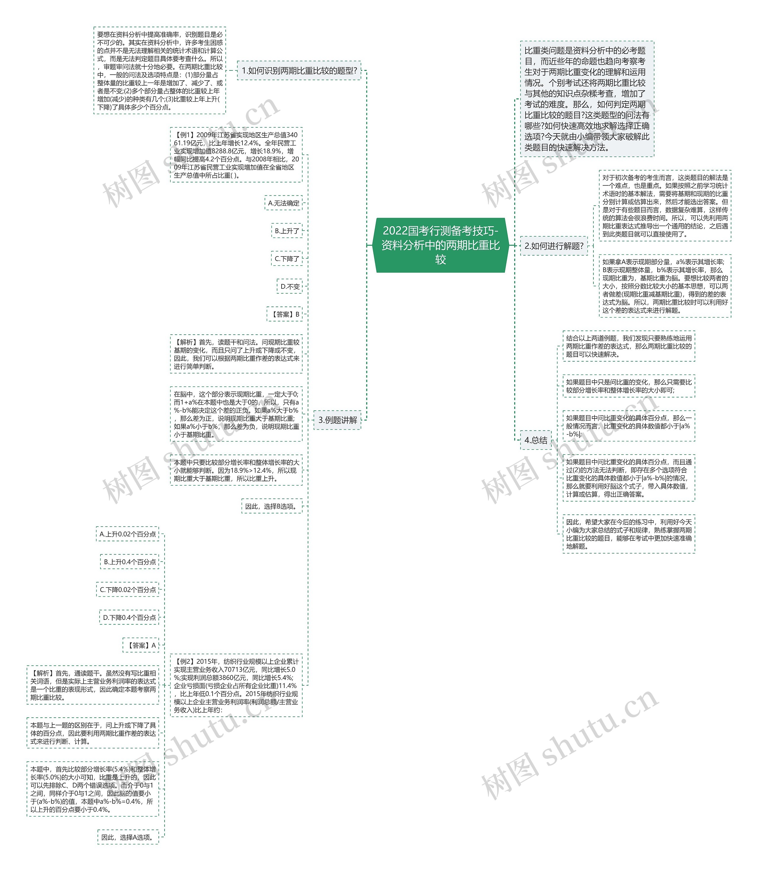 2022国考行测备考技巧-资料分析中的两期比重比较