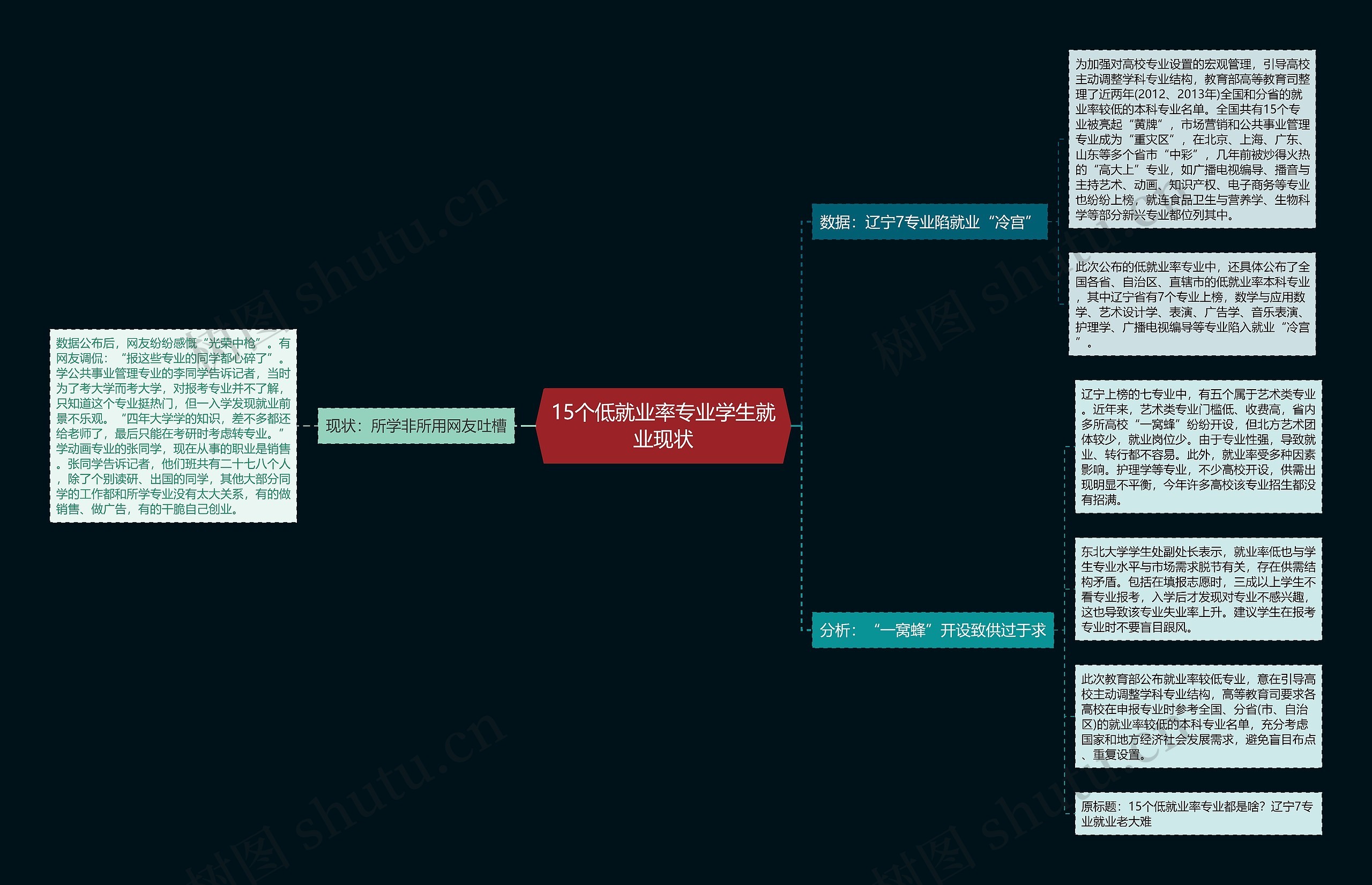 15个低就业率专业学生就业现状