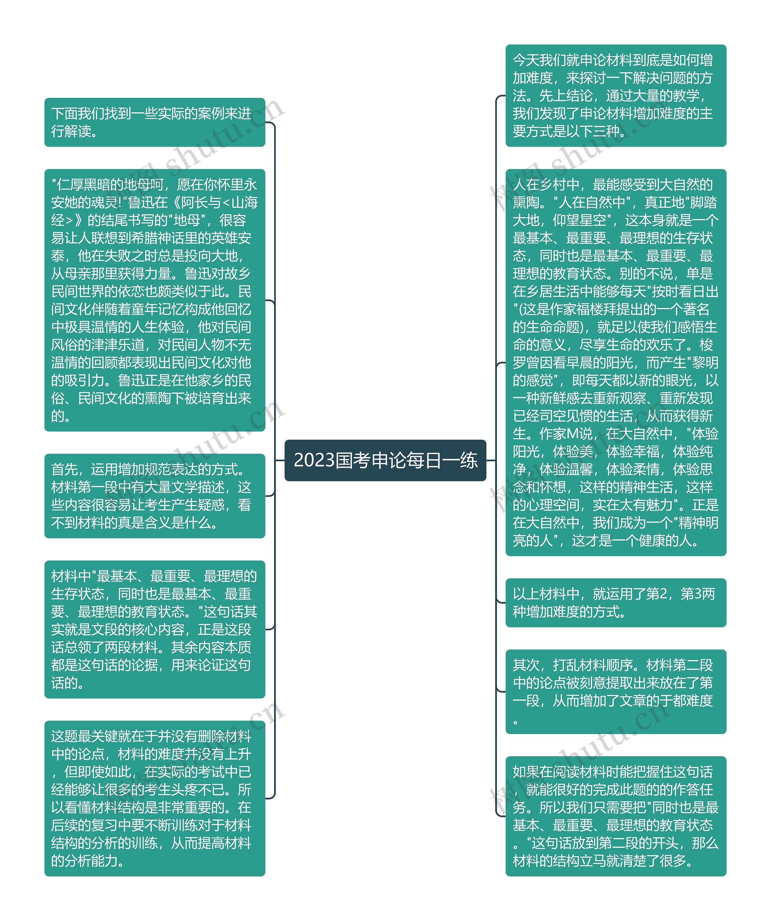 2023国考申论每日一练思维导图