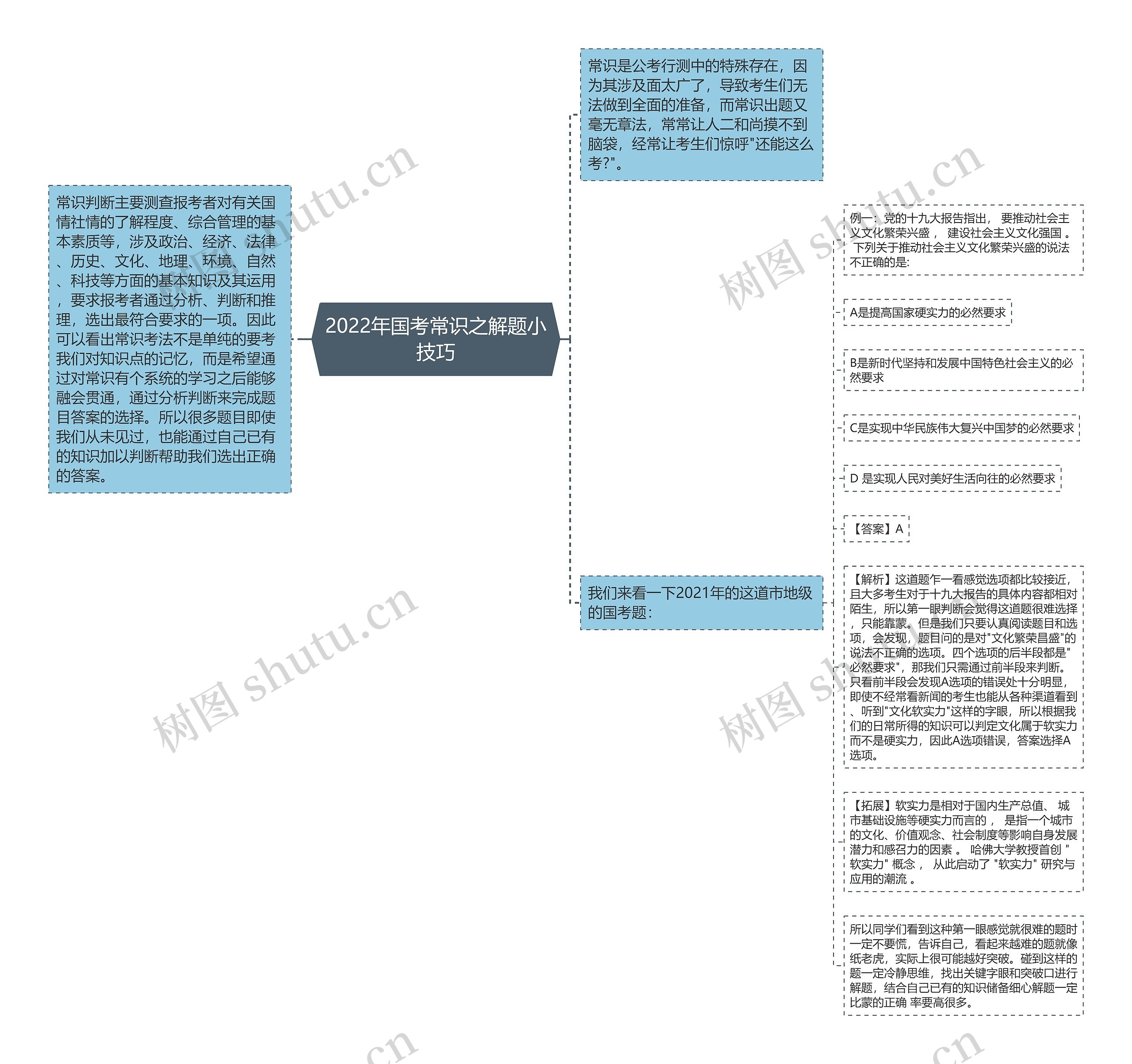 2022年国考常识之解题小技巧思维导图