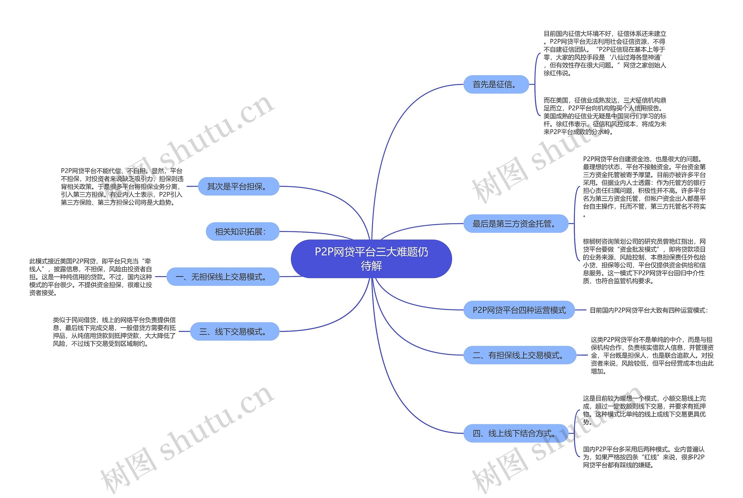 P2P网贷平台三大难题仍待解思维导图