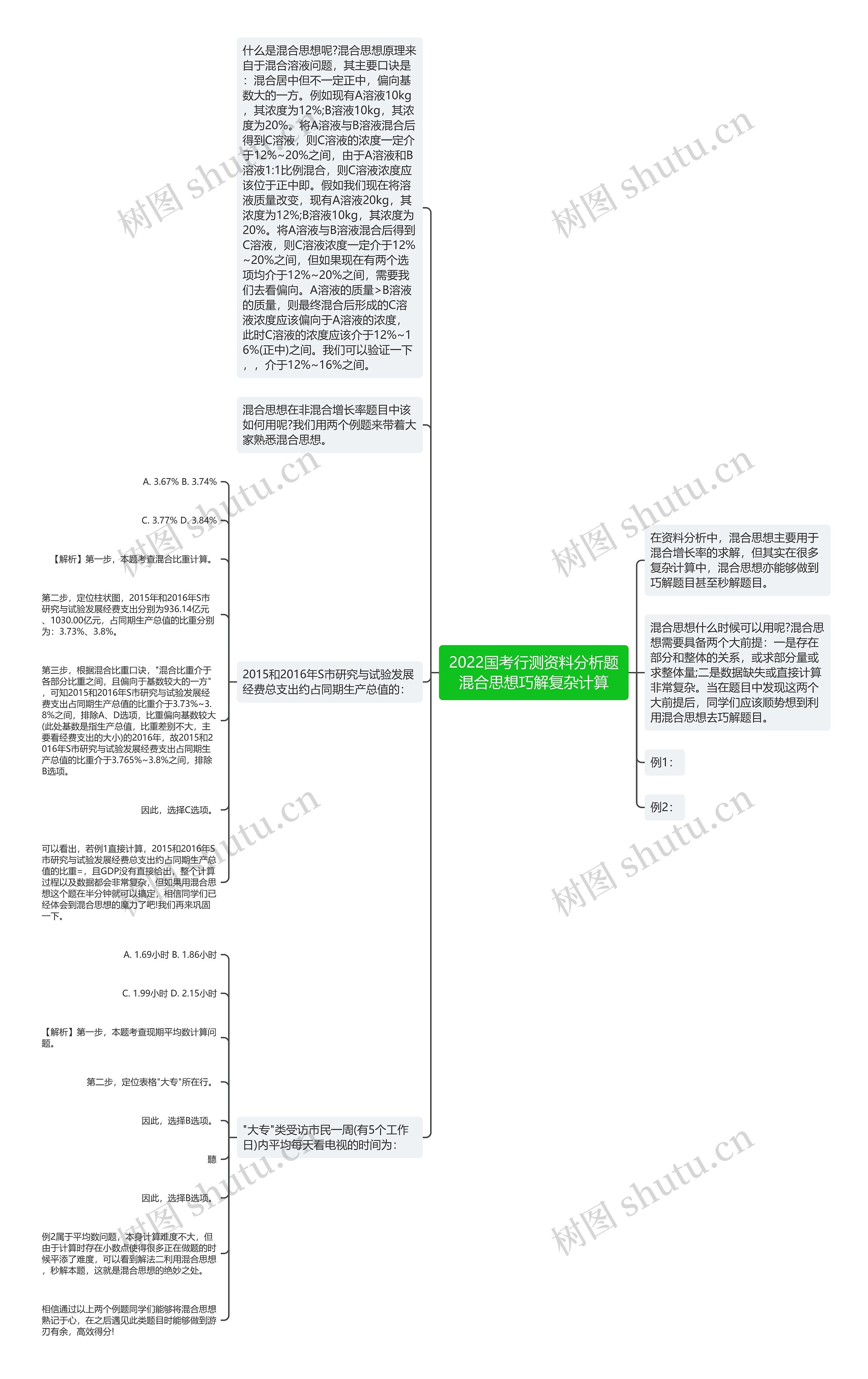 2022国考行测资料分析题混合思想巧解复杂计算思维导图